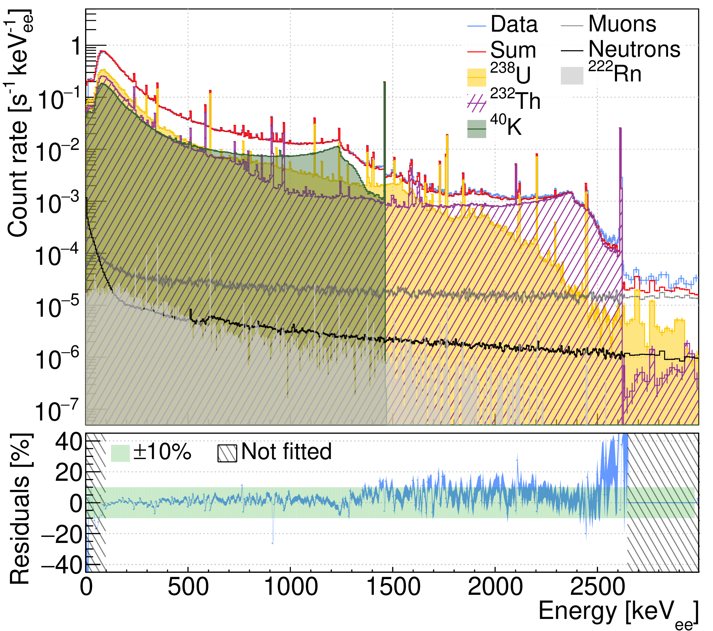 Figure 6: Extraction of the ambient gamma-ray spectrum measured at the VNS. (Top) The experimental data are matched using a Geant4 model broken down into multiple contributions. Only the \mathrm{^{40}K}, \mathrm{^{232}Th} and \mathrm{^{238}U} primordial radionuclides contributions were fitted to the data. See text for further details. (Bottom) Residuals between the best-fit model and the data.