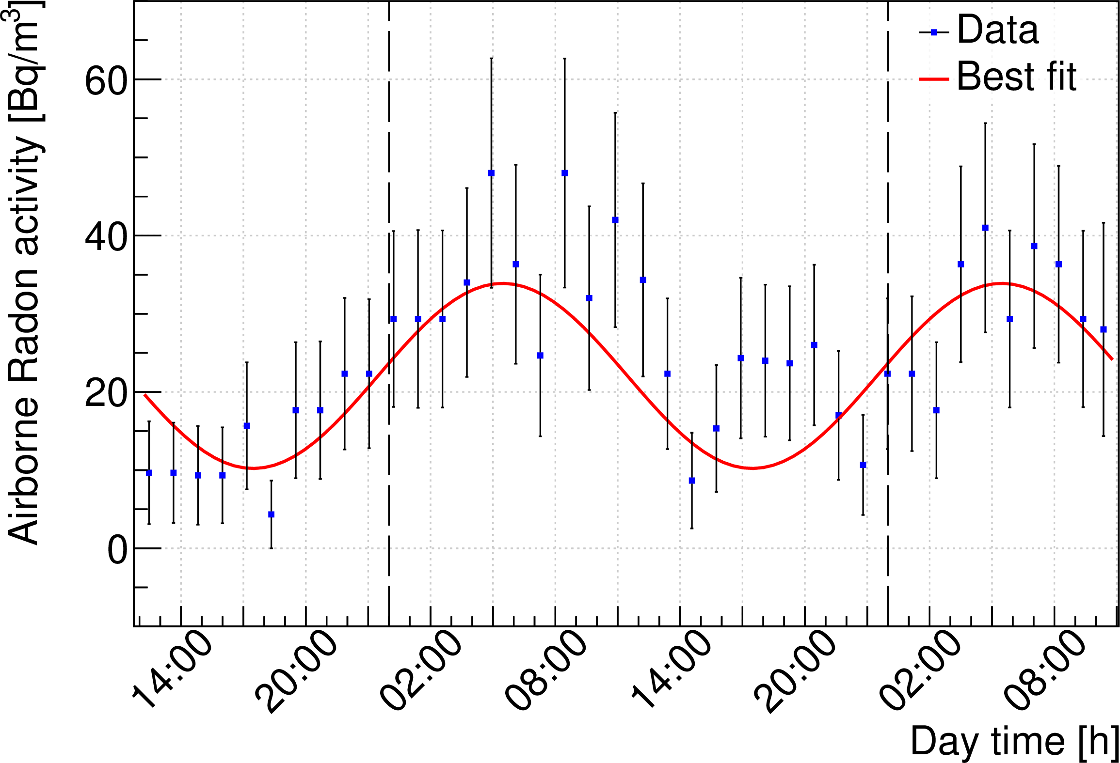 Figure 7: Measurement of airborne radioactivity in the VNS over a 2-day period. See text for further details.