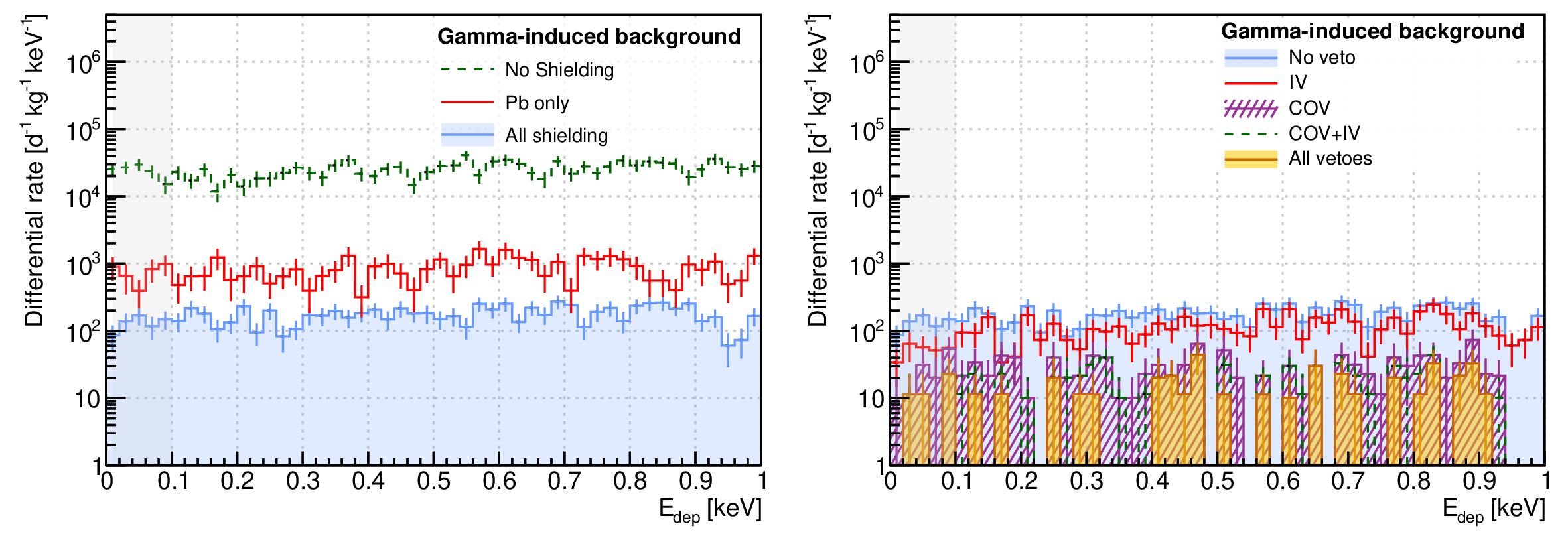 Figure 9: Reduction of the ambient gamma ray-induced backgrounds with the NUCLEUS shielding. Each histogram shows the rate of events with deposited energy between 0 and 1 keV in the array of target detectors. Uncertainties are statistical only. The impact of the NUCLEUS setup passive materials is shown on the right panel. The left panel illustrates the complementary rejection brought by the use of the IV and COV. The CE\nuNS RoI is indicated by the light gray filled area.