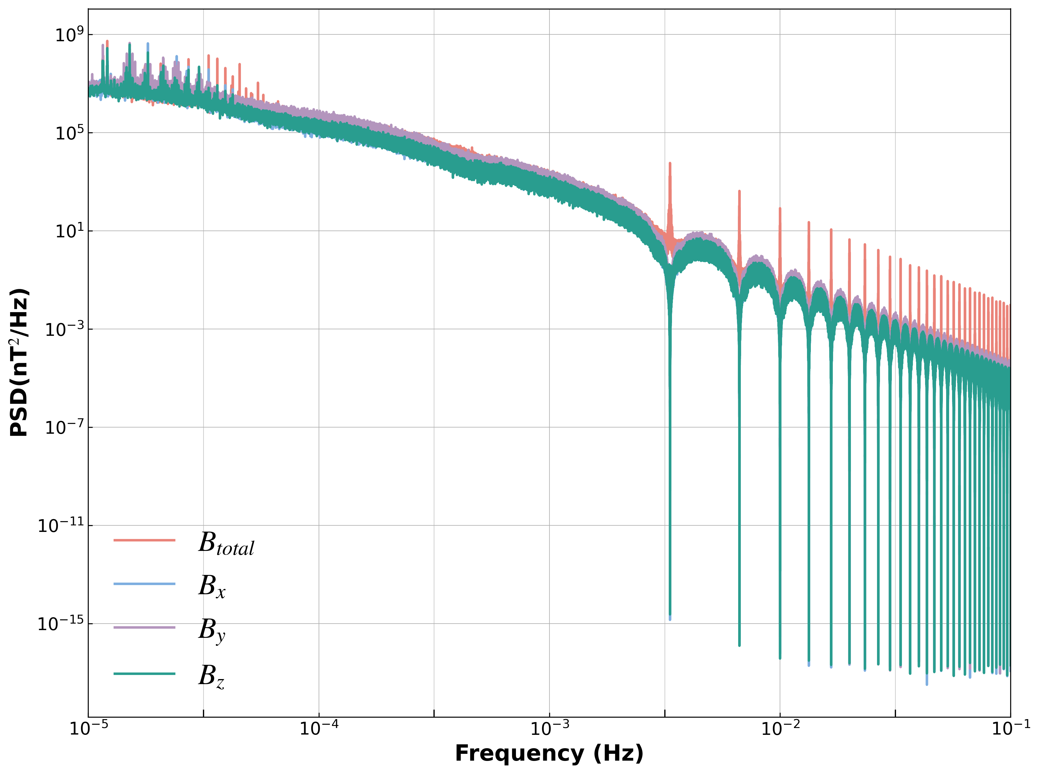 Figure 1: Power spectral density of the three components of the magnetic field calculated by TA16 and the synthesized total magnetic field