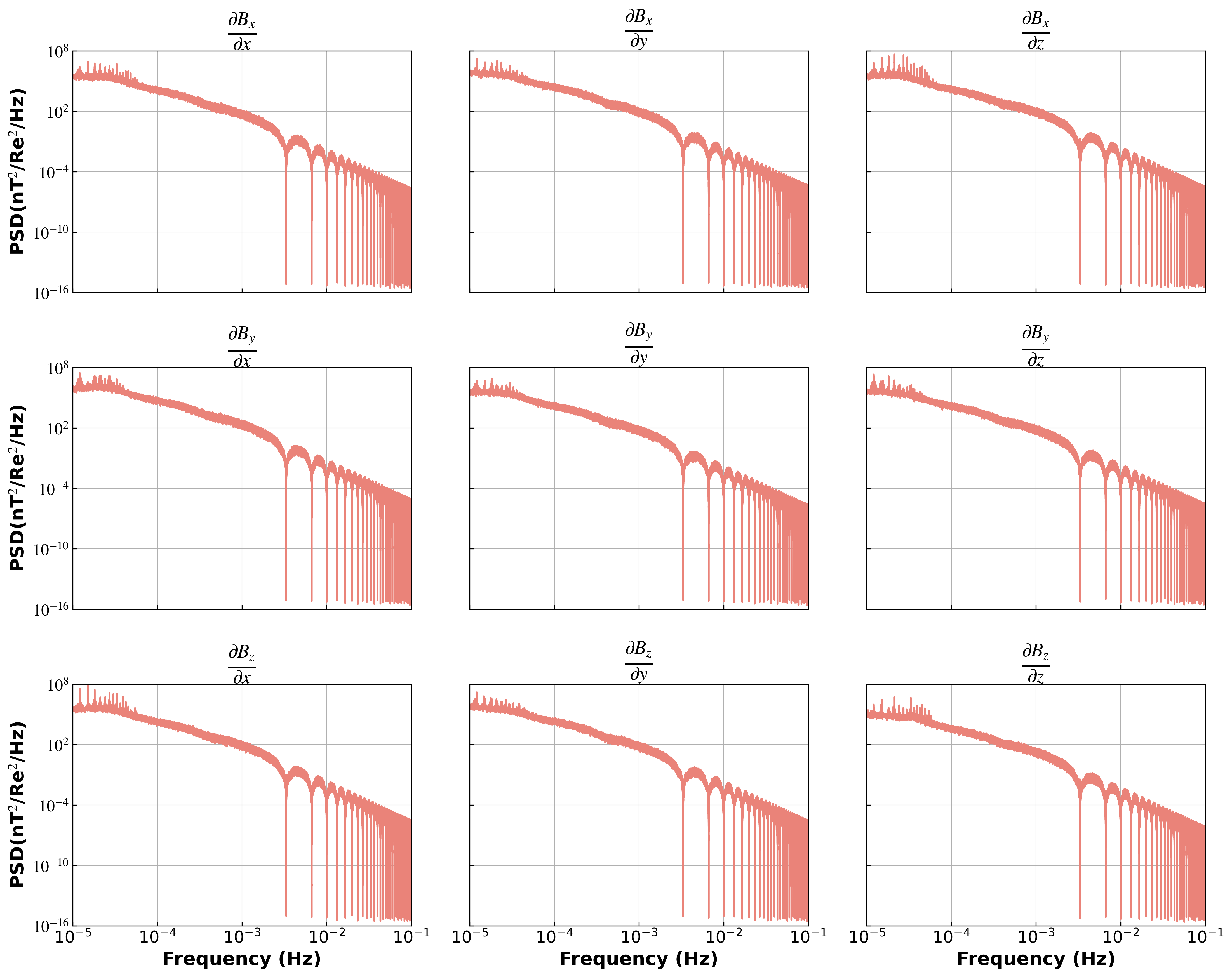 Figure 2: Power spectral density of the magnetic field gradient tensor in the orbit where the TQ program is located, with nine plots representing the PSDs of each of the nine components.