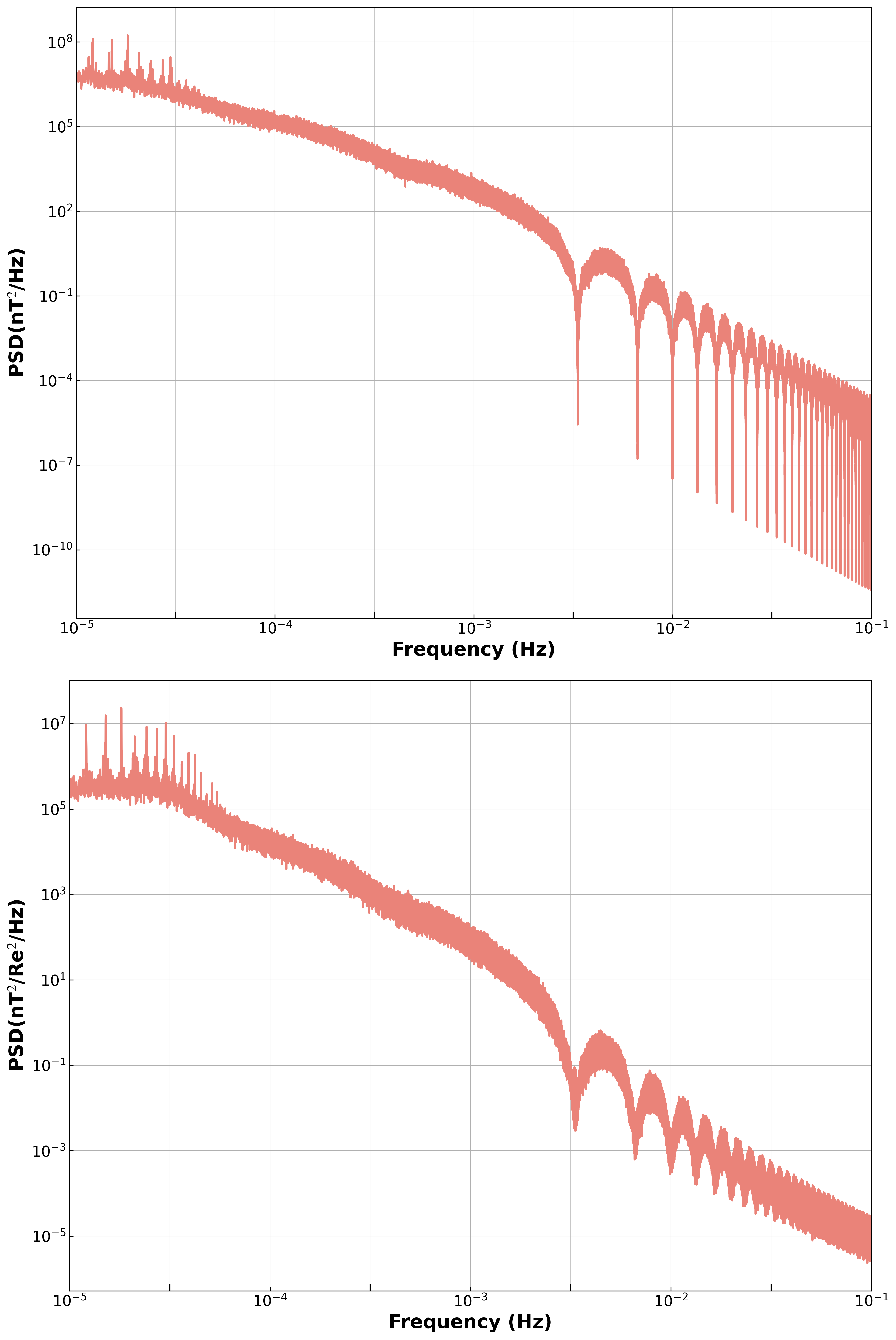Figure 3: Power spectral densities of the magnetic field and magnetic field gradient in the sensitive axis on the celestial TQ orbit (The upper figure shows the power spectral density of the magnetic field, and the lower figure shows the power spectral density of the magnetic field gradient)