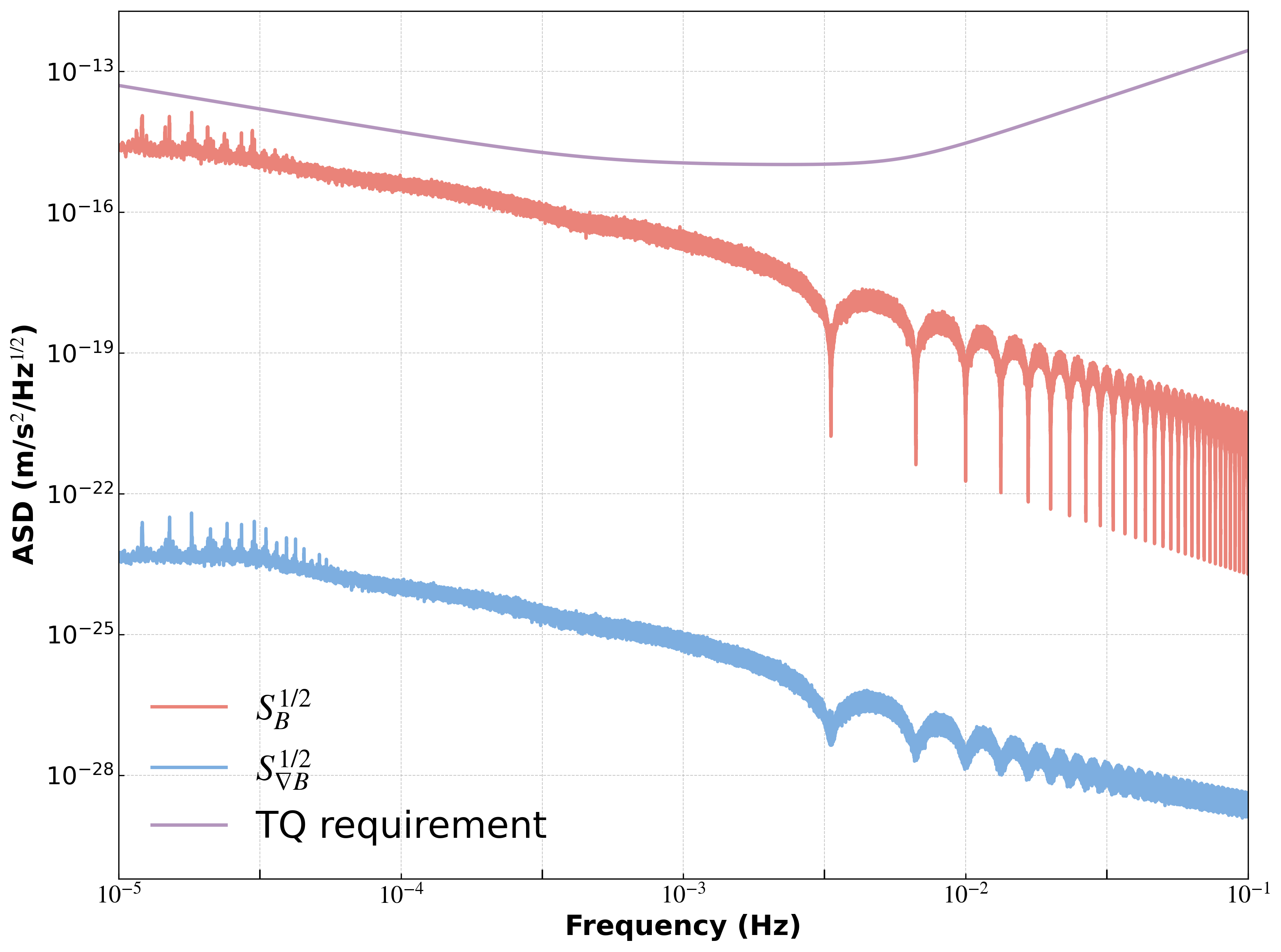 Figure 4: Acceleration noise due to coupling of the magnetic field and magnetic field gradient in the direction of the sensitive axis with the magnetic moment of the test mass in the orbit of the TQ