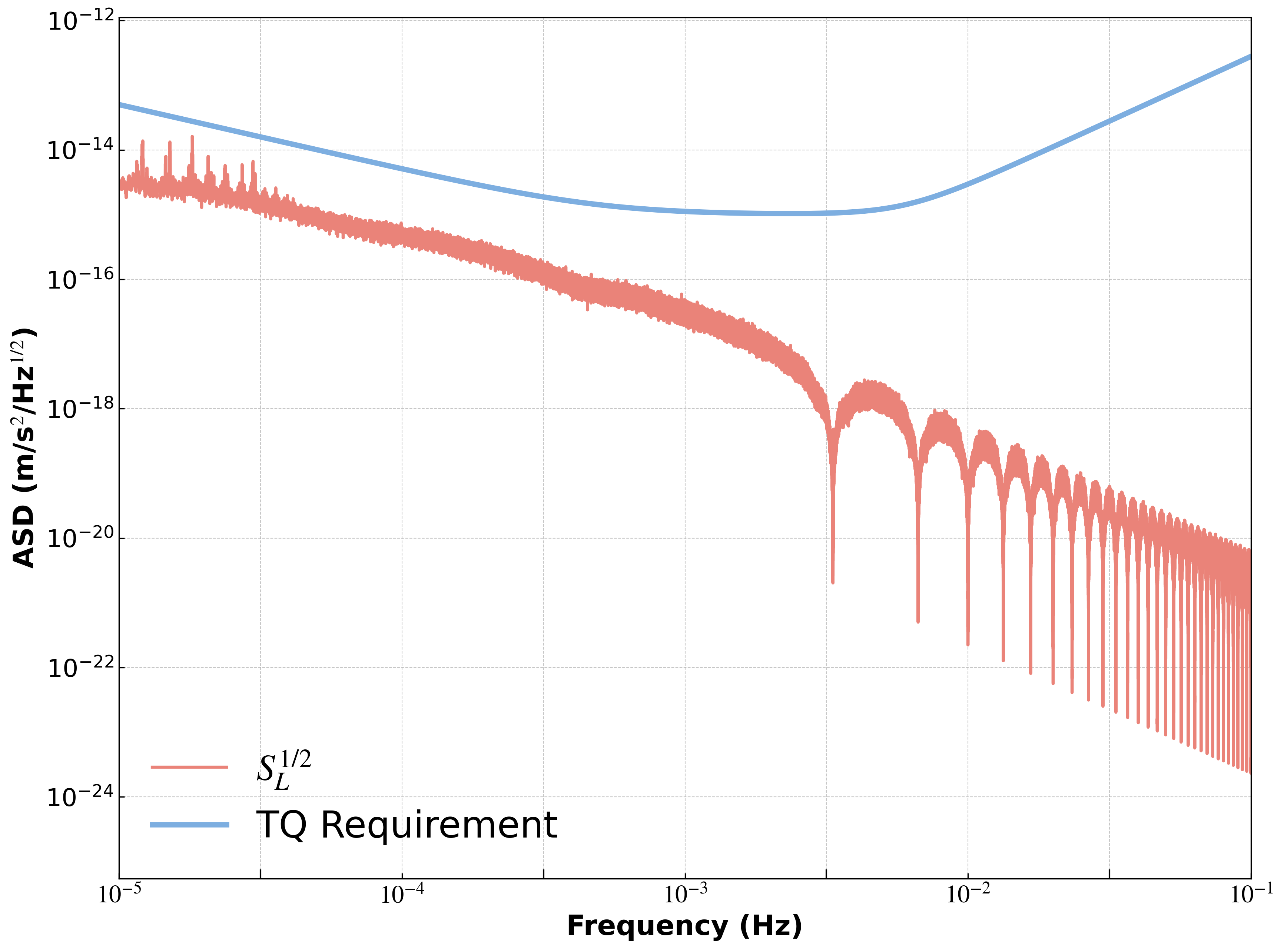 Figure 5: Acceleration noise spectrum resulting from the coupling of the Lorentz force with the space magnetic field