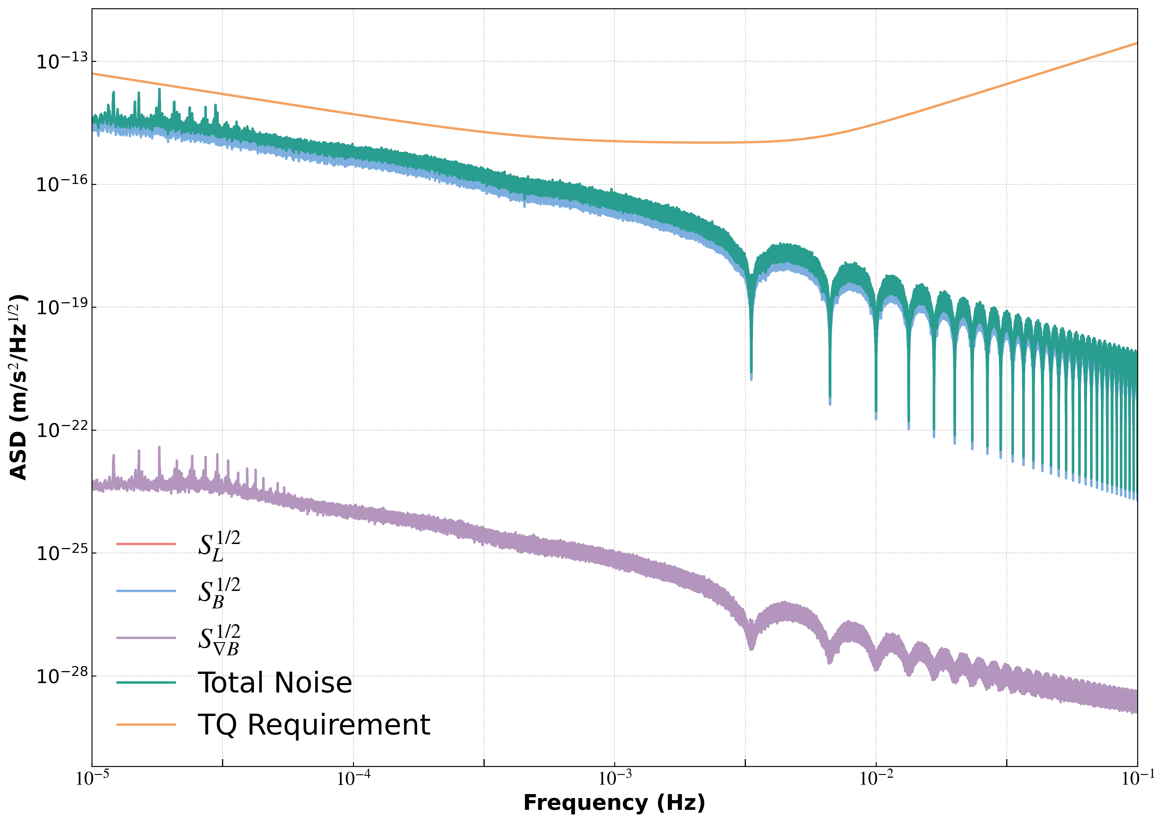 Figure 6: Acceleration noise spectrum generated by all noise terms associated with the space magnetic field