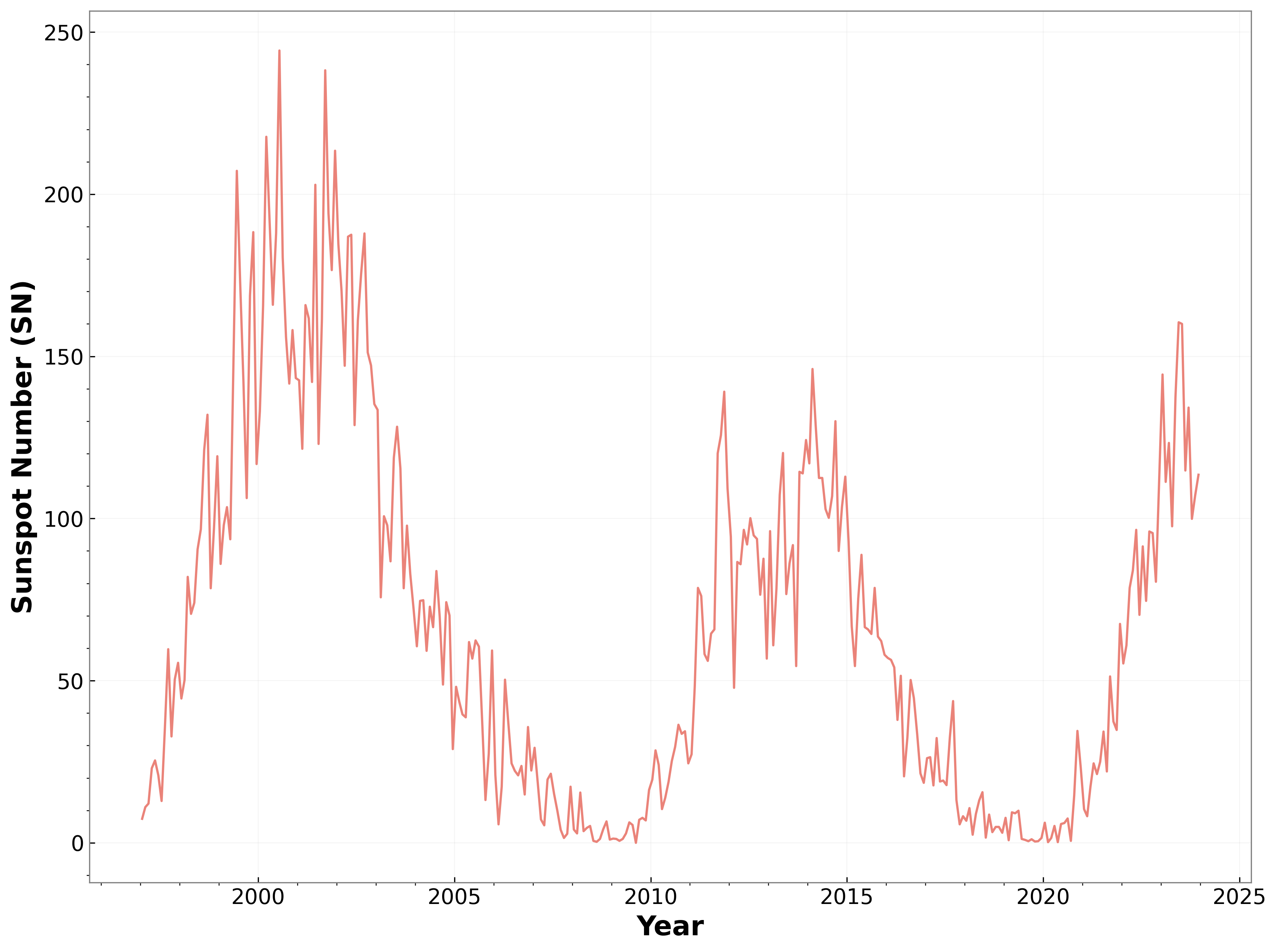 Figure 7: Variation curve of sunspot number with time