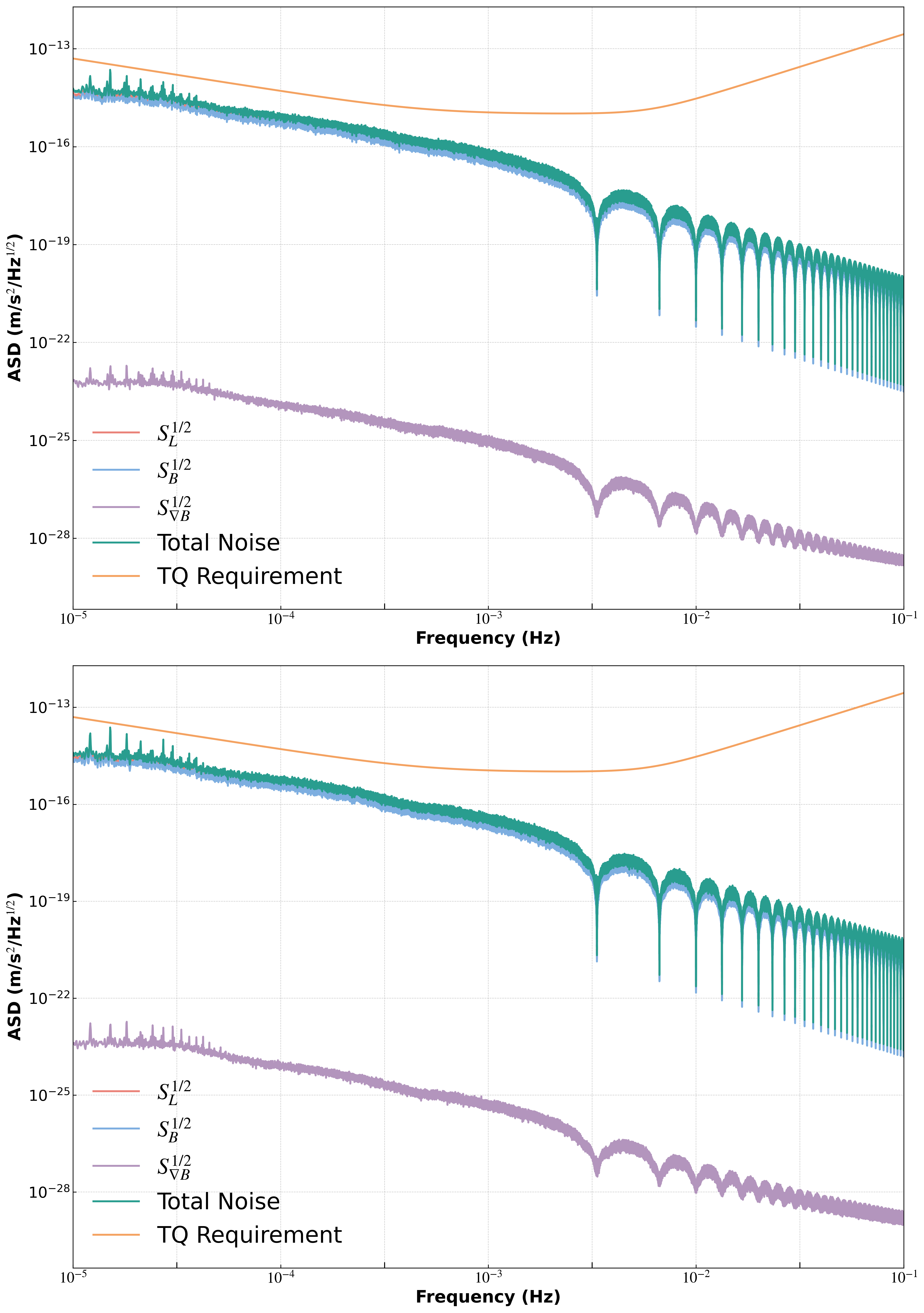 Figure 8: Acceleration noise spectra generated by the space magnetic field corresponding to the period of extreme solar activity and the period of minimal solar activity (the above figure shows the acceleration noise spectrum from June 1998 to June 2003 during the period of extreme solar activity, and the following figure shows the acceleration noise spectrum from January 2006 to December 2010 during the period of minimal solar activity; the green solid line and the blue solid line cover the red solid line in the two figures).