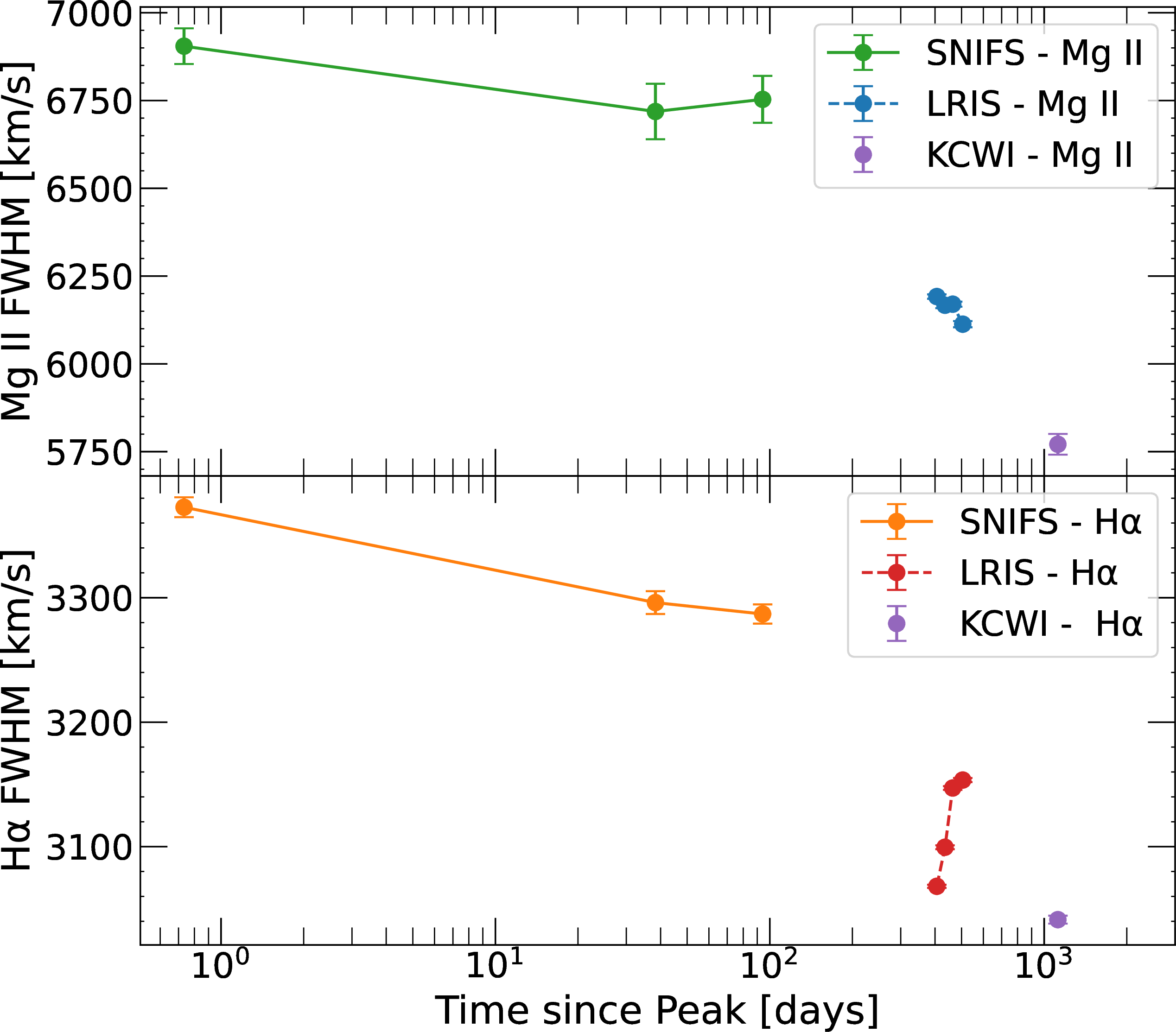 Figure 5: Evolution of the FWHM of and H\alpha emission lines in the optical spectra AT2020adpi. The line width scales with the continuum flux, since as the transient fades in time, the line width decreases, which is seen in TDEs. The apparent trend in the LRIS points is just noise.