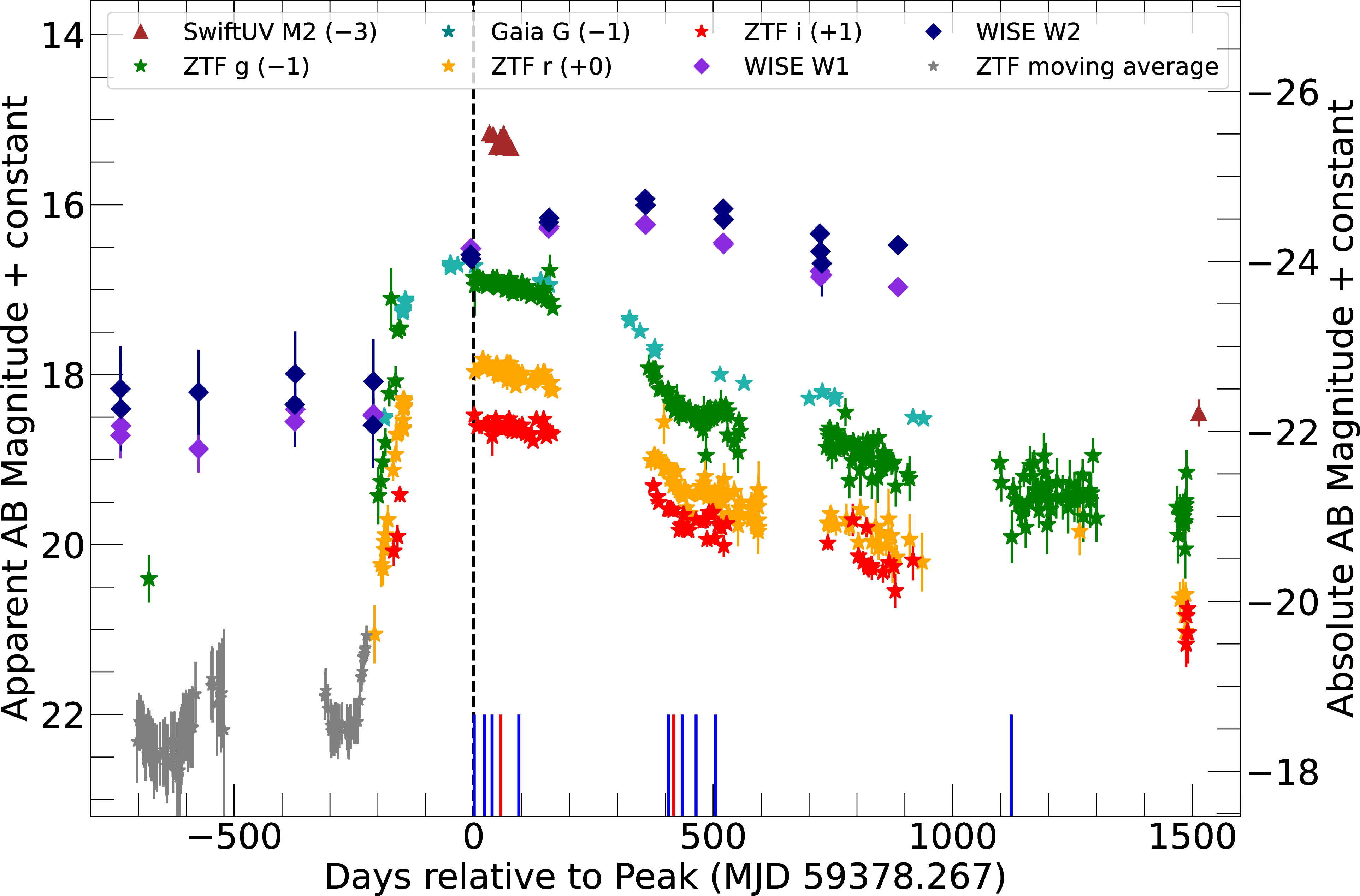 Figure 1: Host-subtracted UV, optical, and IR light curves of AT2020adpi, showing the Swift UVM2 band, ZTF g,r, i bands, Gaia G band, and WISE W1 and W2 bands. The photometry spans from roughly 800 days before peak (MJD = 59378.267) to roughly 1500 days after peak in observer-frame days. The gray ZTF points are the 100-day moving average of the pre-event ZTF fluxes. The blue (red) bars along the time axis show the epochs of optical (near-IR) spectroscopic follow-up. The black line is the adopted time reference. All data are corrected for Galactic extinction and are in the AB magnitude system, including the WISE data. The light curves have been offset for visual clarity.