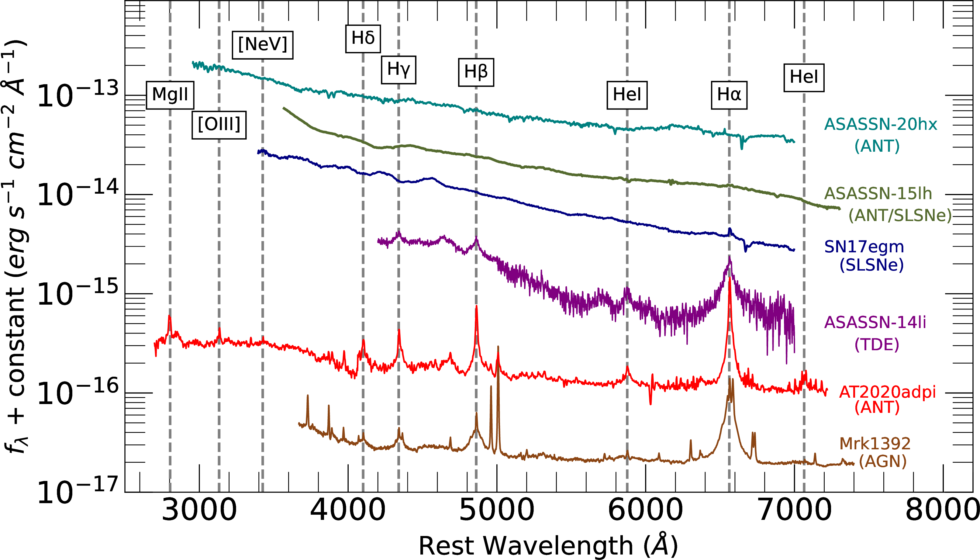 Figure 7: The spectrum of AT2020adpi alongside those of ANT/superluminous supernova ASASSN-15lh [129]–[131], the Type I superluminous supernova SN17egm [132], the TDE ASASSN-14li [133], the ANT ASASSN-20hx [80], and the Seyfert 1 galaxy Mrk1392 [134]. All transient spectra are shown near their peak brightness. Vertical lines indicate prominent spectral features in ANTs. The spectra are offset for visual clarity.