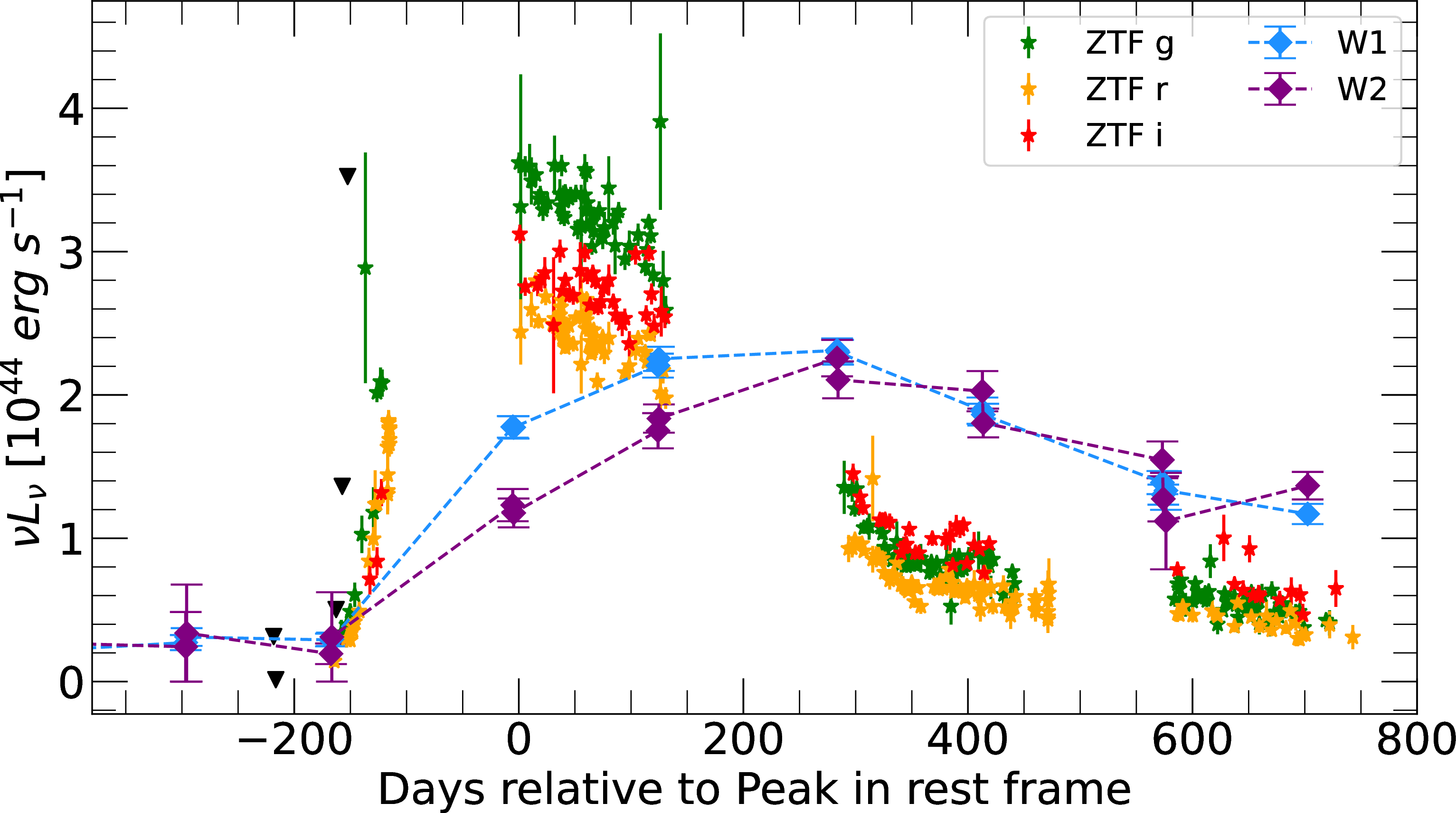 Figure 6: ZTF optical and WISE mid-IR light curves of AT2020pi, highlighting a significant lag, which implies the presence of a dust echo. The black triangles show the ZTF-g 3\sigma upper limits.