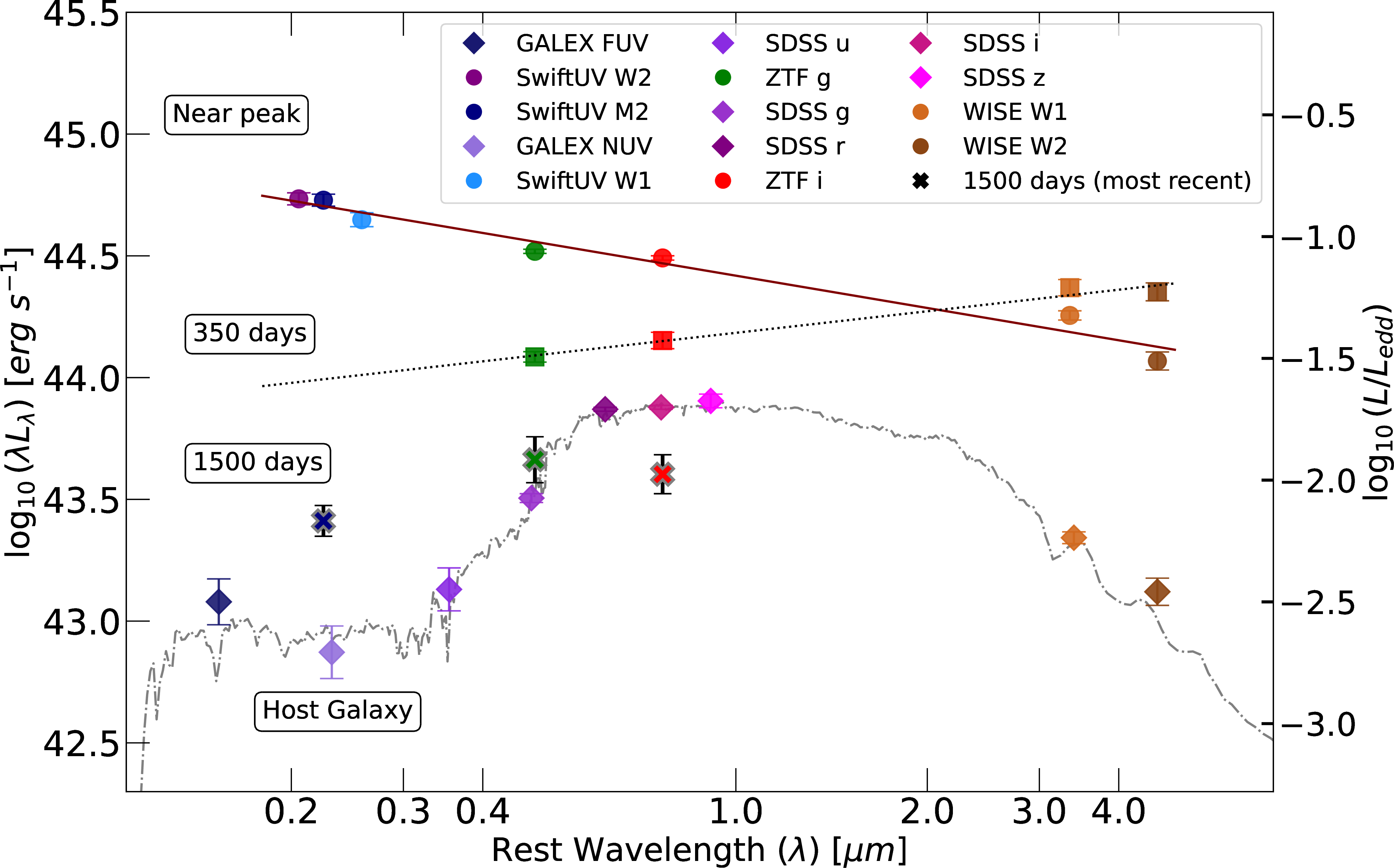 Figure 4: SEDs of the host galaxy and AT2020adpi near peak, 350 days and 1500 days post-peak. The FAST SED model is shown for the host and power-law fits \lambda L_\lambda \propto \lambda^{-\alpha} for AT2020adpi, with \alpha=0.44\pm0.04 near peak and \alpha=-0.29\pm0.05 at 350 days post peak. The Eddington luminosity is also indicated on the secondary y-axis, showing that the peak luminosity reaches approximately 15\% of the Eddington limit.