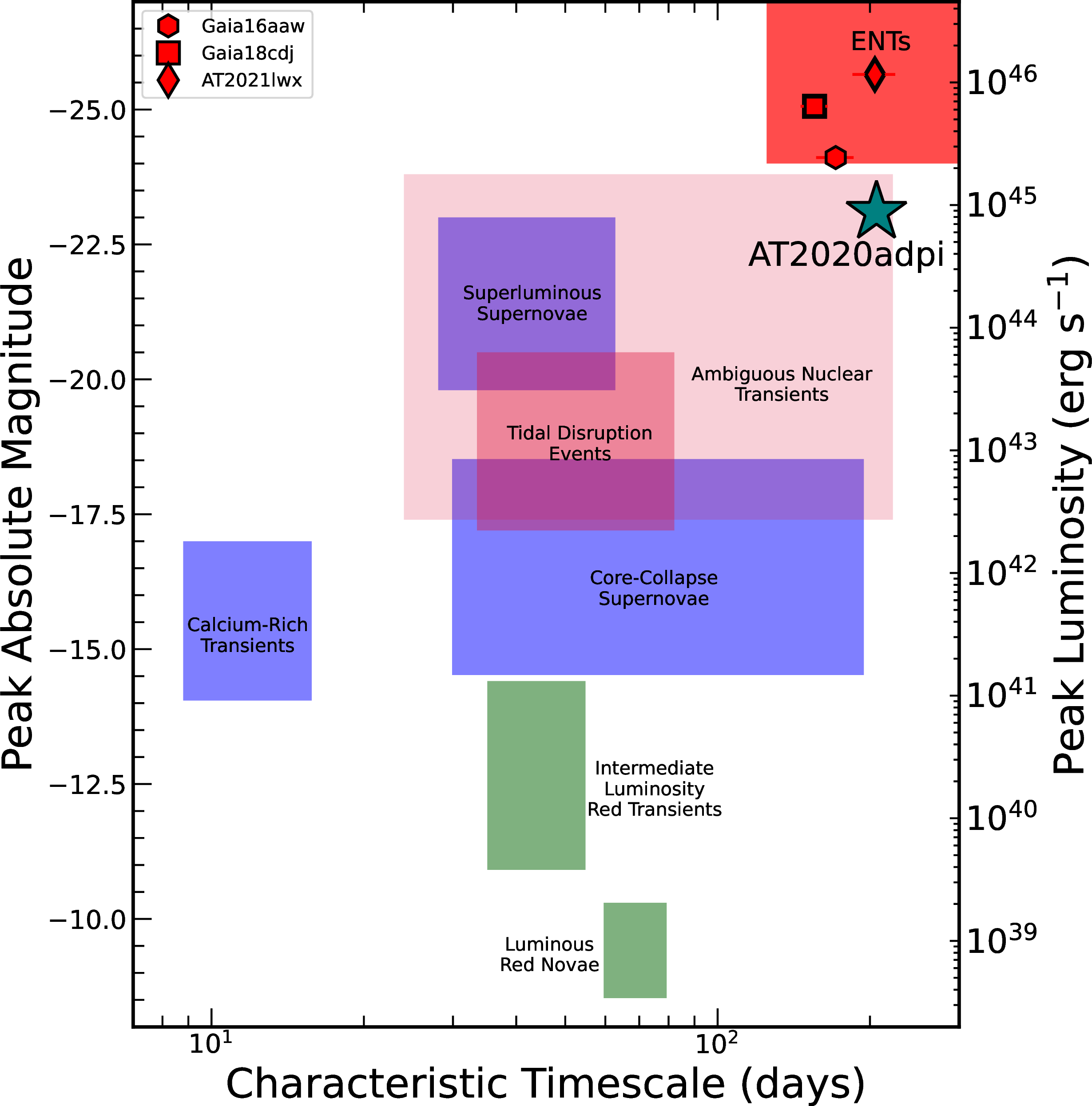 Figure 8: Comparison of AT2020adpi with other known transients in the optical absolute magnitude versus characteristic timescale parameter space, adapted from [74]. The blue-shaded regions represent various classes of SNe, green regions correspond to stellar mergers and/or mass transfer events, and red-shaded regions indicate transients powered by accretion onto SMBHs. The sample of ENTs described in [74] is marked in red symbols. AT2020adpi shares features similar to ANTs and ENTs.