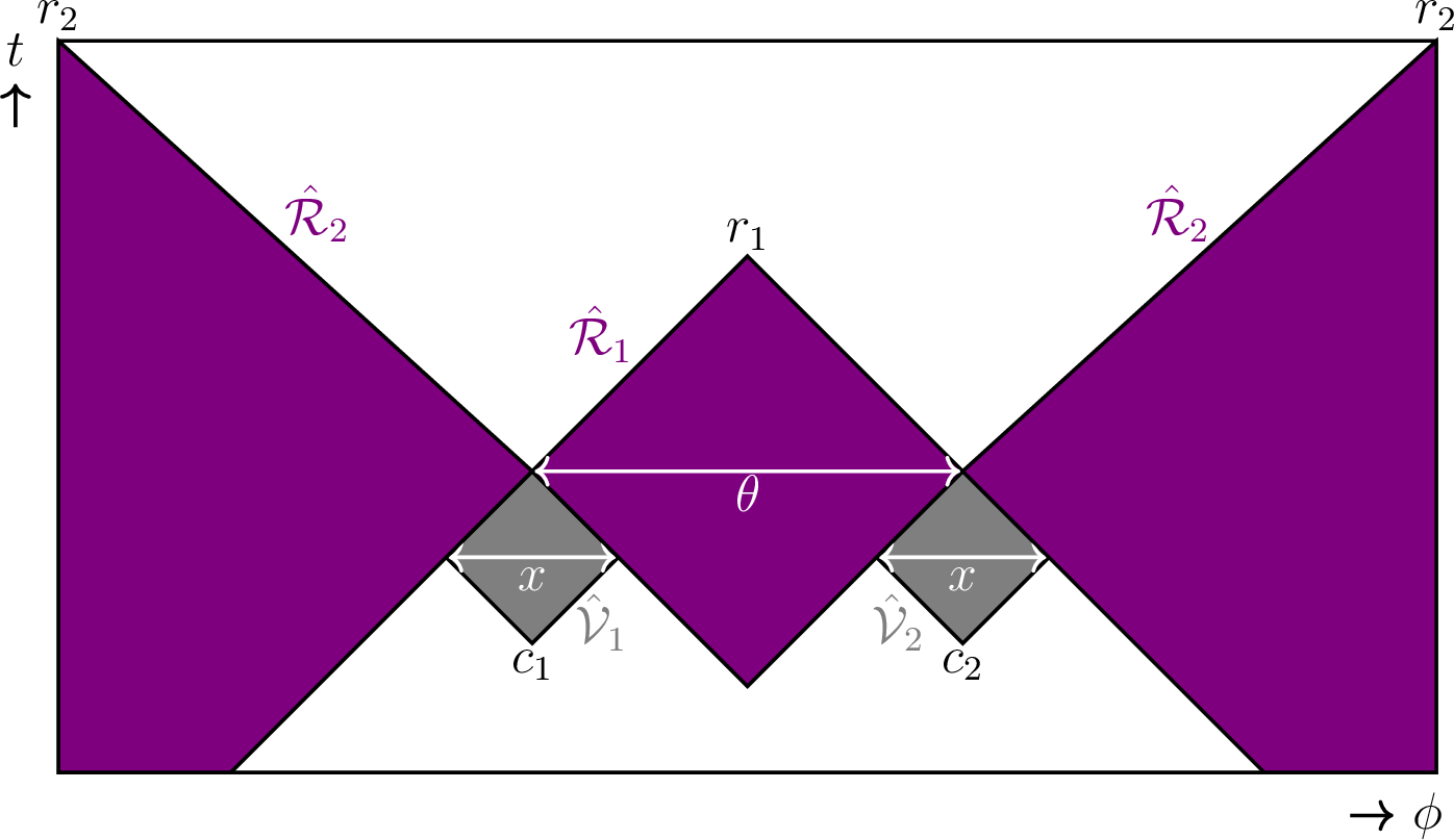 Figure 2: The 2-to-2 scattering setup on the boundary cylinder, which was considered in [25]. Both input regions, \hat{\mathcal{V}}_1 and \hat{\mathcal{V}}_2, are on a fixed time slice, have the same size x, and their midpoints are separated by an angle \theta. The output regions, \hat{\mathcal{R}}_1 and \hat{\mathcal{R}}_2, are maximized to cover an entire Cauchy slice. Note that the vertical edges on the left and and right are identified.