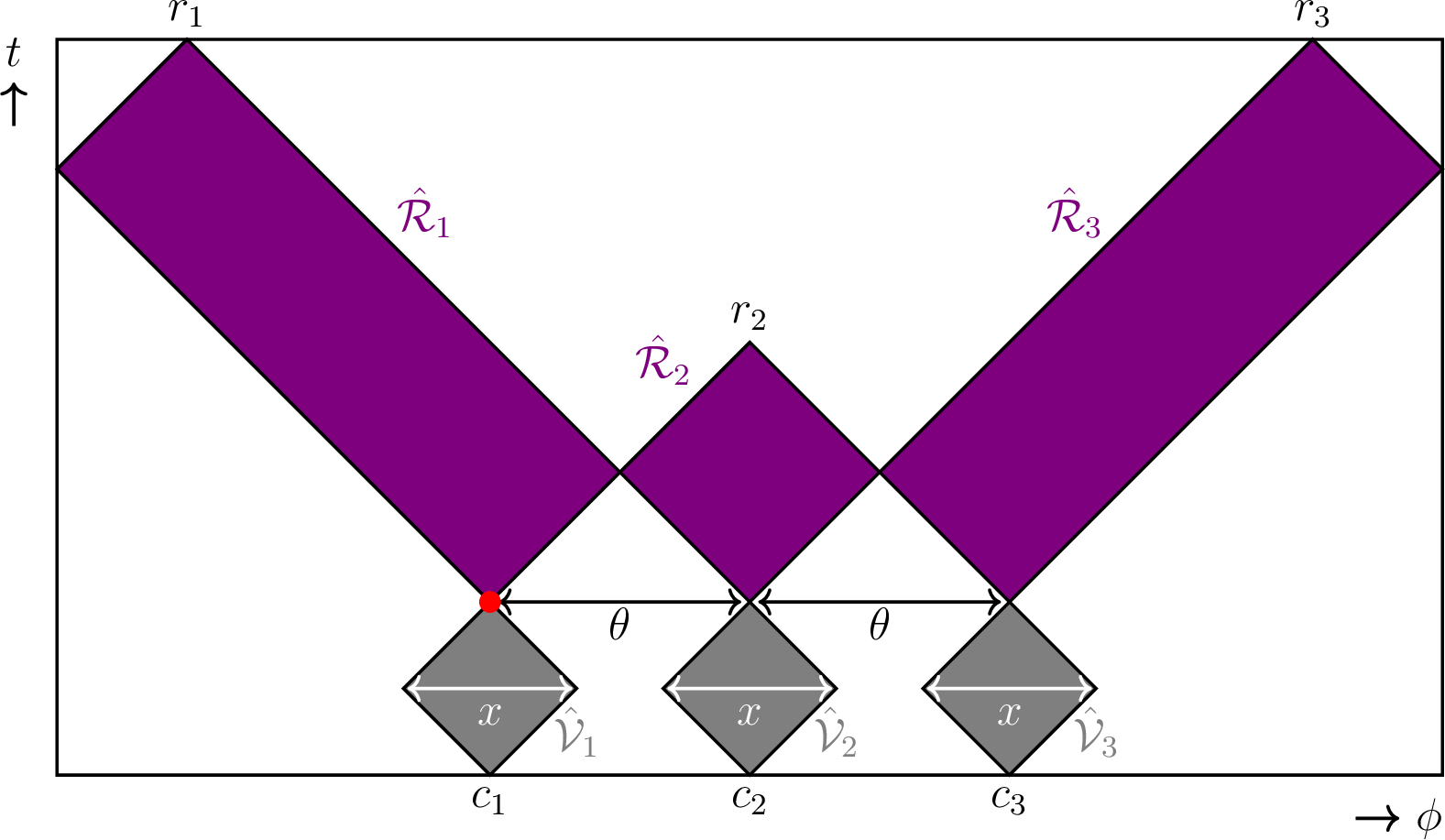 Figure 9: Example configuration of 3-to-3 scattering regions on the cylinder.The left and right boundaries of this figure are identified.We take the origin of our coordinate system as the red dot shown.Note that here \theta<2\pi/3, so t_{r_2}<t_{r_1}=t_{r_3}.Note also that unlike the 2-to-2 case of figure 2, in 3-to-3 scattering we have that for each i, \hat{\mathcal{R}}_i is contained in the future of \hat{\mathcal{V}}_i.