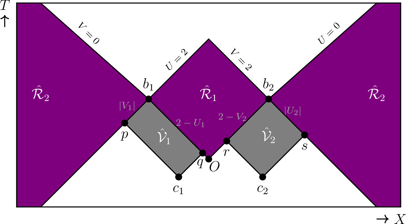 Figure 4: Scattering regions in two-dimensional Minkowski spacetime. While \hat{\mathcal{R}}_1 is a finite causal diamond, \hat{\mathcal{R}}_2 consists of two semi-infinite causal diamonds.