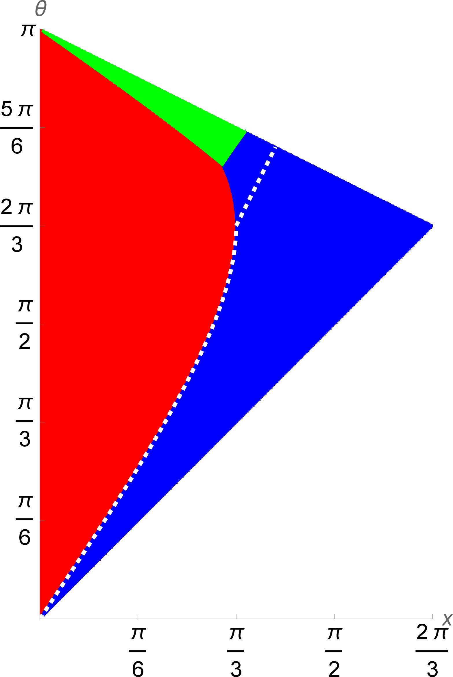 Figure 10: Entanglement wedge phase diagram for \mathcal{E}_{\hat{\mathcal{V}}_1 \cup \hat{\mathcal{V}}_2 \cup \hat{\mathcal{V}}_3}, with the 3-to-3 scattering threshold overlaid as a dashed white line. Blue indicates the fully connected phase, red indicates the fully disconnected phase, and green indicates the partially connected phase. To the right of the dashed line, scattering is possible, and the 3-to-3 CWT implies \mathcal{E}_{\hat{\mathcal{V}}_1 \cup \hat{\mathcal{V}}_2 \cup \hat{\mathcal{V}}_3} is fully connected. To the left of the dashed line, scattering is impossible, and yet there are some setups for which \mathcal{E}_{\hat{\mathcal{V}}_1 \cup \hat{\mathcal{V}}_2 \cup \hat{\mathcal{V}}_3} is still fully connected. For \theta\le\frac{2\pi}{3}, the scattering threshold agrees with the boundary between fully disconnected and fully connected entanglement wedge phases, while for \theta\ge\frac{2\pi}{3}, the scattering threshold does not coincide with any transition among extremal surfaces obeying the appropriate homology constraints. Recall that with our setup, the phase diagram is bounded below by \theta=x and above by 2\theta+x=2\pi to ensure that the input regions to not overlap.