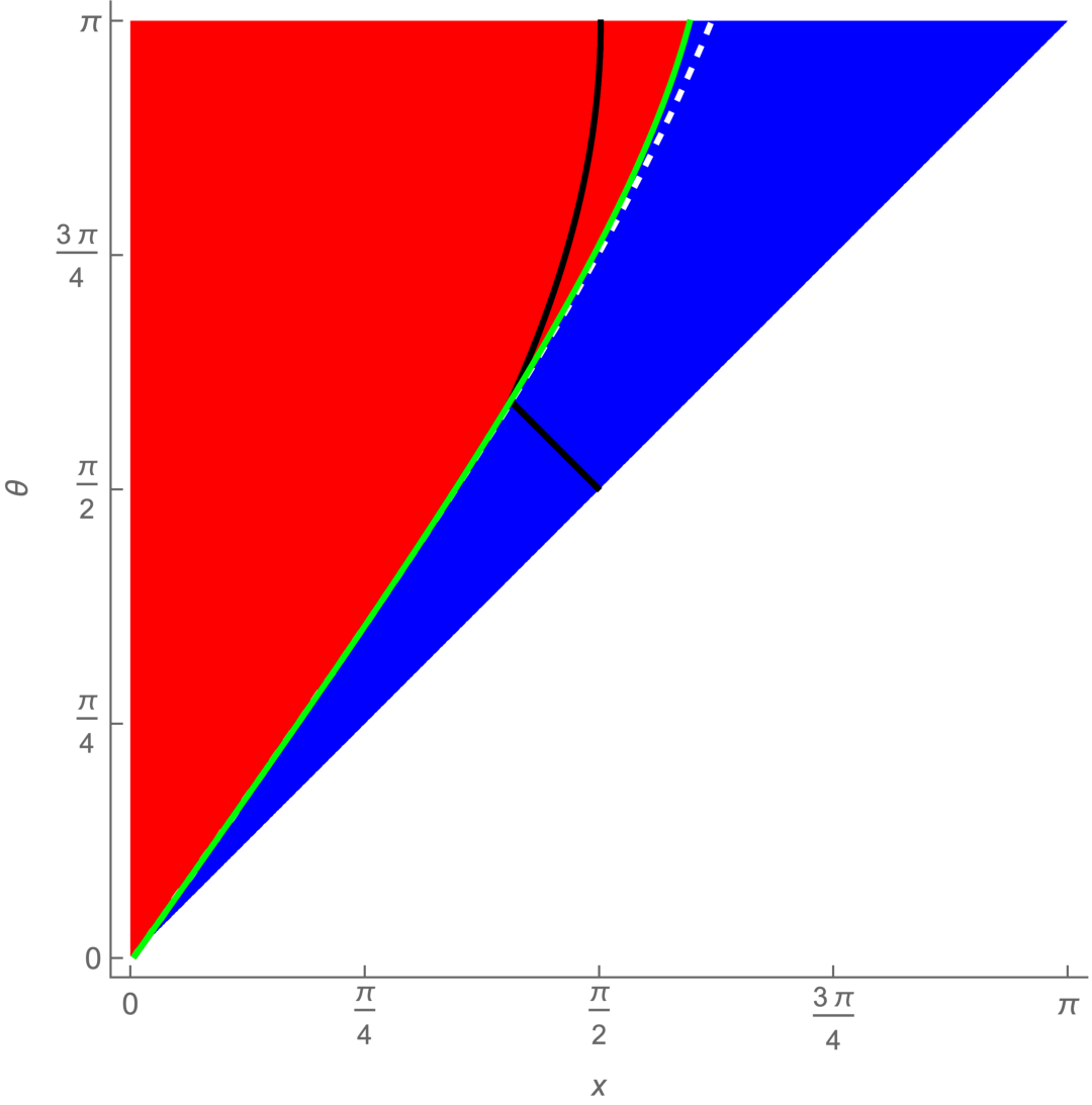 Figure 13: Competition between d (red) and u (blue) RT candidates, for M=-0.5, J=0.499. The u=d boundary, shown in green, coincides with the scattering threshold; to the left of the green curve, scattering is forbidden, while to the right, it is permitted. In solid black, we have overlaid the phase boundaries between o (top right), u (bottom right), and d (left) phases for the entanglement wedge. Meanwhile, the dashed white curve is the scattering threshold with J=0. We see that introducing J increases the portion of the phase diagram in which scattering is possible; this effect is on the order of \Delta x \sim 0.1. For completeness, we comment that u does not exist in the regime \theta + x > \pi/b_+, which, in this case, with \pi/b_+\approx6.09, is a small triangle at the top right of the phase diagram that does not affect the u=d boundary.
