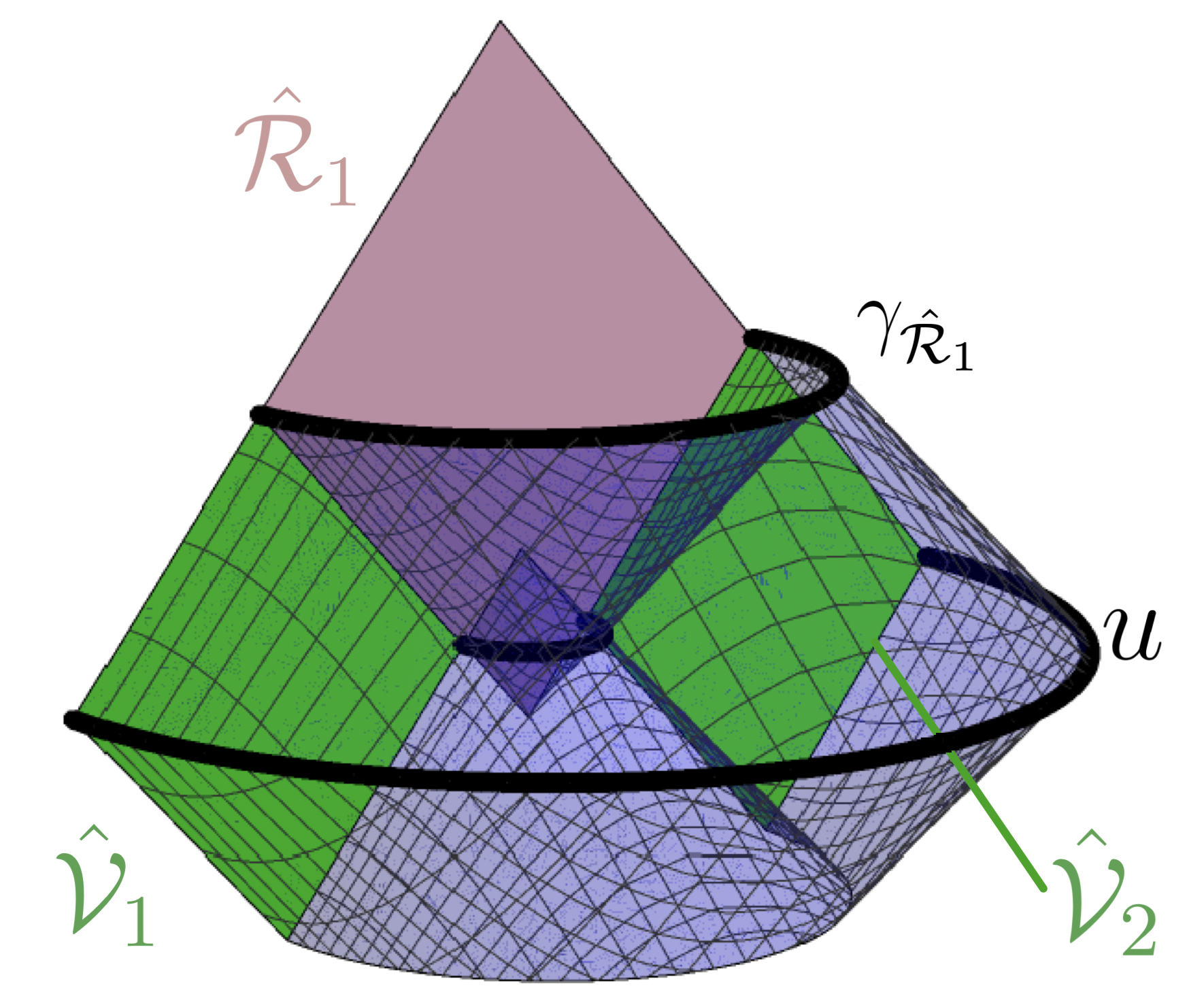 Figure 5: The u entanglement wedge is the codimension-0 bulk subregion bounded by the purple lightsheets. Its topmost ridge is an RT candidate for \hat{\mathcal{R}}_1, and by assumption, the minimal RT candidate. The u entanglement wedge contains the scattering region described by the final expression in eq. 15 . To see why, first note that the two future-most purple lightsheets coincide with \partial J^-(\gamma_{\hat{\mathcal{R}}_1}). Then, note the scattering region does not extend below the past-most purple lightsheets because the scattering region is cut off by J^+(c_1) \cap J^+(c_2).