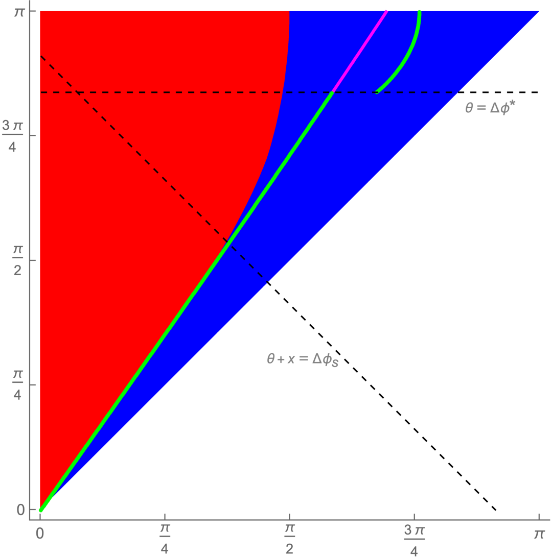 Figure 8: For \mu^2 = 0.1 and R=0.65, we have \Delta \phi_s\approx2.86 and \Delta \phi^*\approx 2.63, so one can find pairs (\theta,x) satisfying both eq. 29 and 30 in the main text. To see this from the plot, note eq. 30 is obeyed above the dashed line \theta+x = \Delta \phi_s, meaning that the u surface does not exist. Meanwhile, eq. 29 is obeyed below the dashed line \theta=\Delta\phi^*, meaning that scattering happens outside of the shell. Now, outside of the shell, the scattering threshold (green) coincides with the naive extension (magenta) of the u=d equation, eq. 28 . So, in the region between the two dashed lines, despite the u curve not existing, the scattering threshold is described by the naive extension of the u=d curve. For reference, we have also indicated the disconnected phase of \mathcal{E}(\hat{\mathcal{V}}_1\cup\hat{\mathcal{V}}_2) in red and the connected phase in blue.