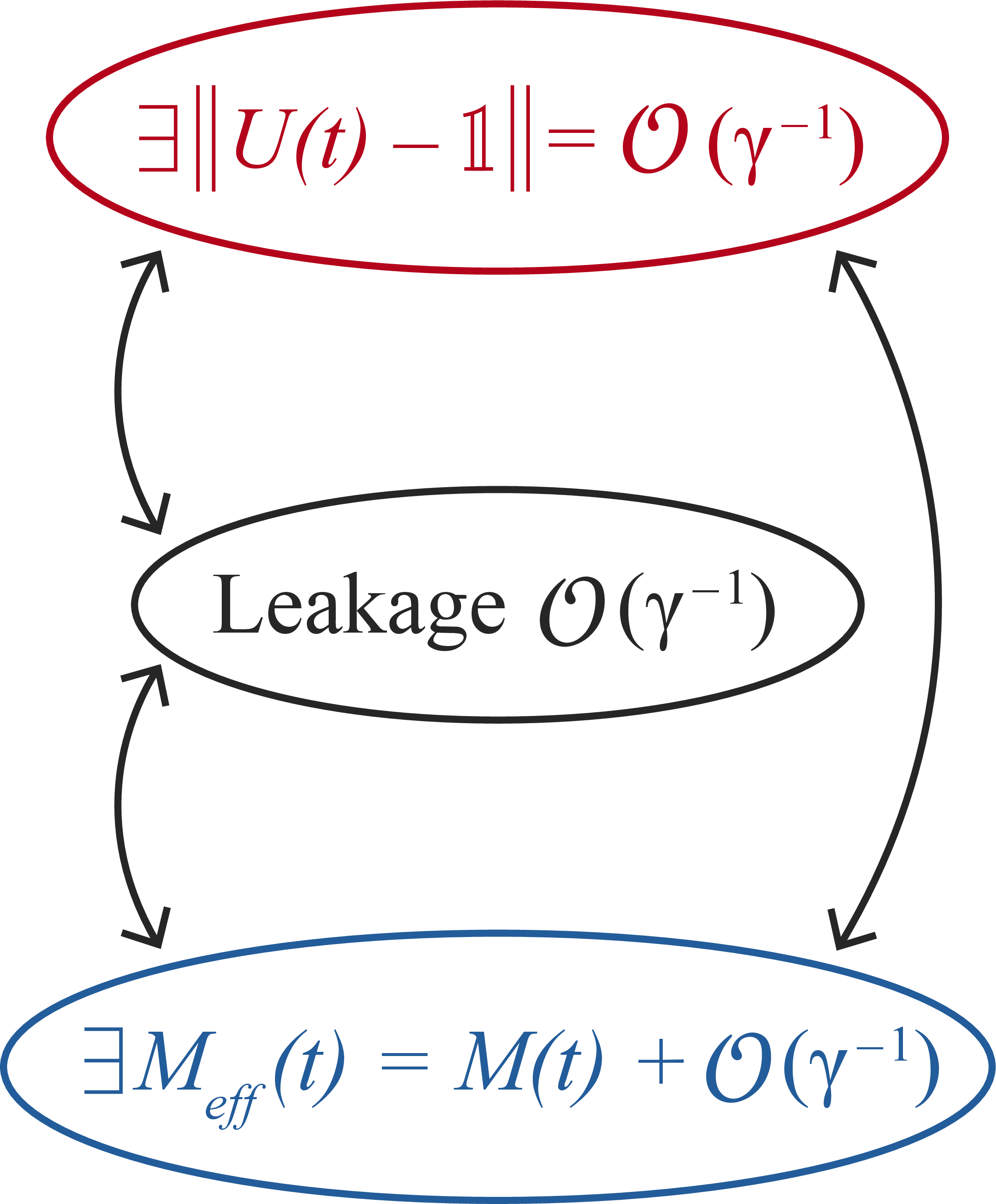 Figure 2: The triad of the leakage - Bloch Hamiltonian M_{\text{eff}}(t) - wave operator U(t), highlighting the three equivalent statements.