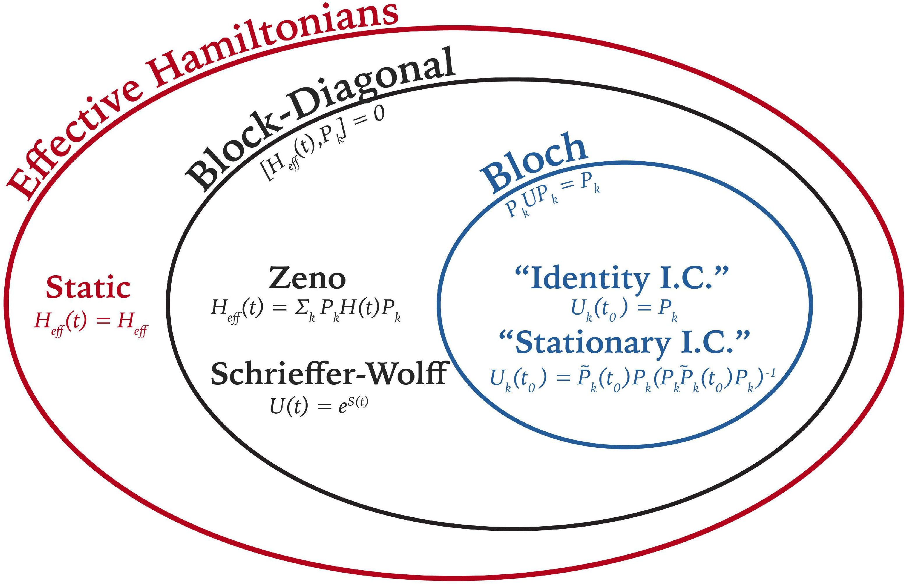 Figure 1: A Venn diagram of effective time-dependent Hamiltonians: Diagonal, Zeno, and Schrieffer-Wolff and Bloch, highlighting two specific solutions of the latter, based on the initial conditions.