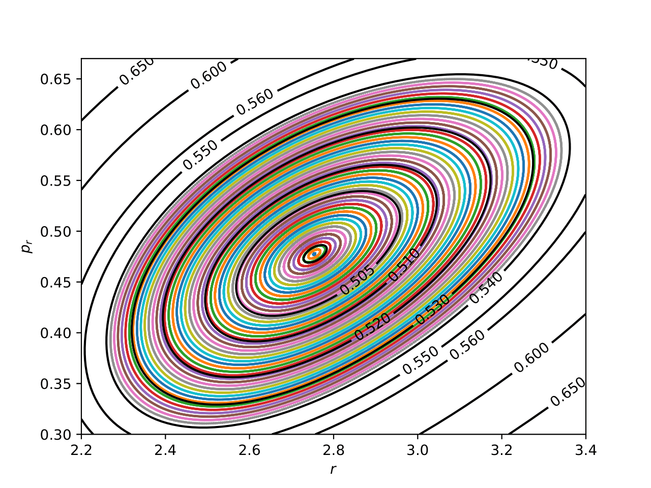 Figure 5: Poincaré plot of 2\pi-flowmap near the fixed point. Level sets of \mathcal{M}_{\text{dis}}(\epsilon) are overlayed in black. Particle orbits are obtained by a full-orbit simulation over 3000 periods.