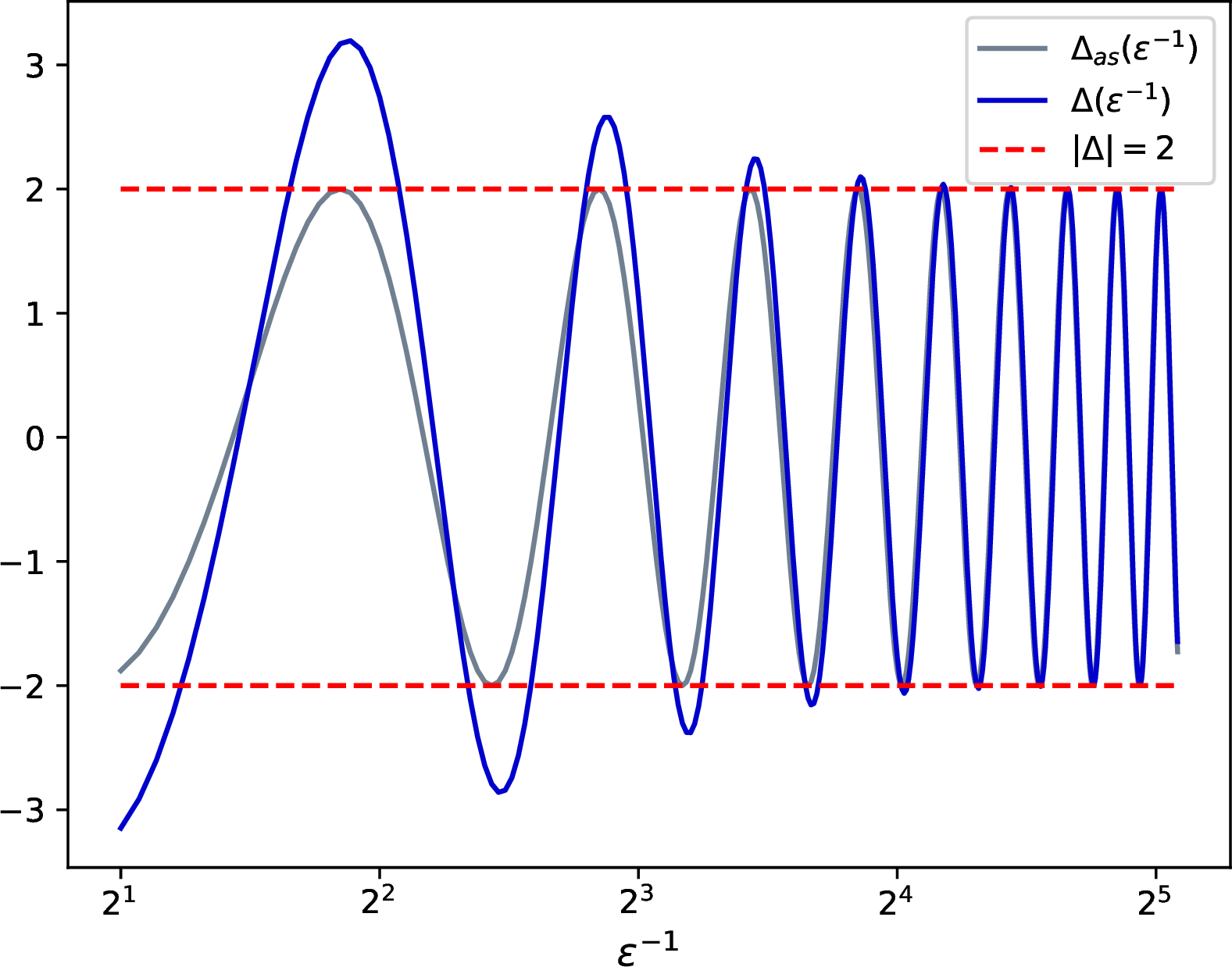 Figure 3: \Delta(\epsilon^{-1}) obtained numerically and \Delta_{\text{as}}(\epsilon^{-1}) against \epsilon^{-1} for relatively large \epsilon. The particle dynamics is stable when |\Delta(\epsilon^{-1})|<2.