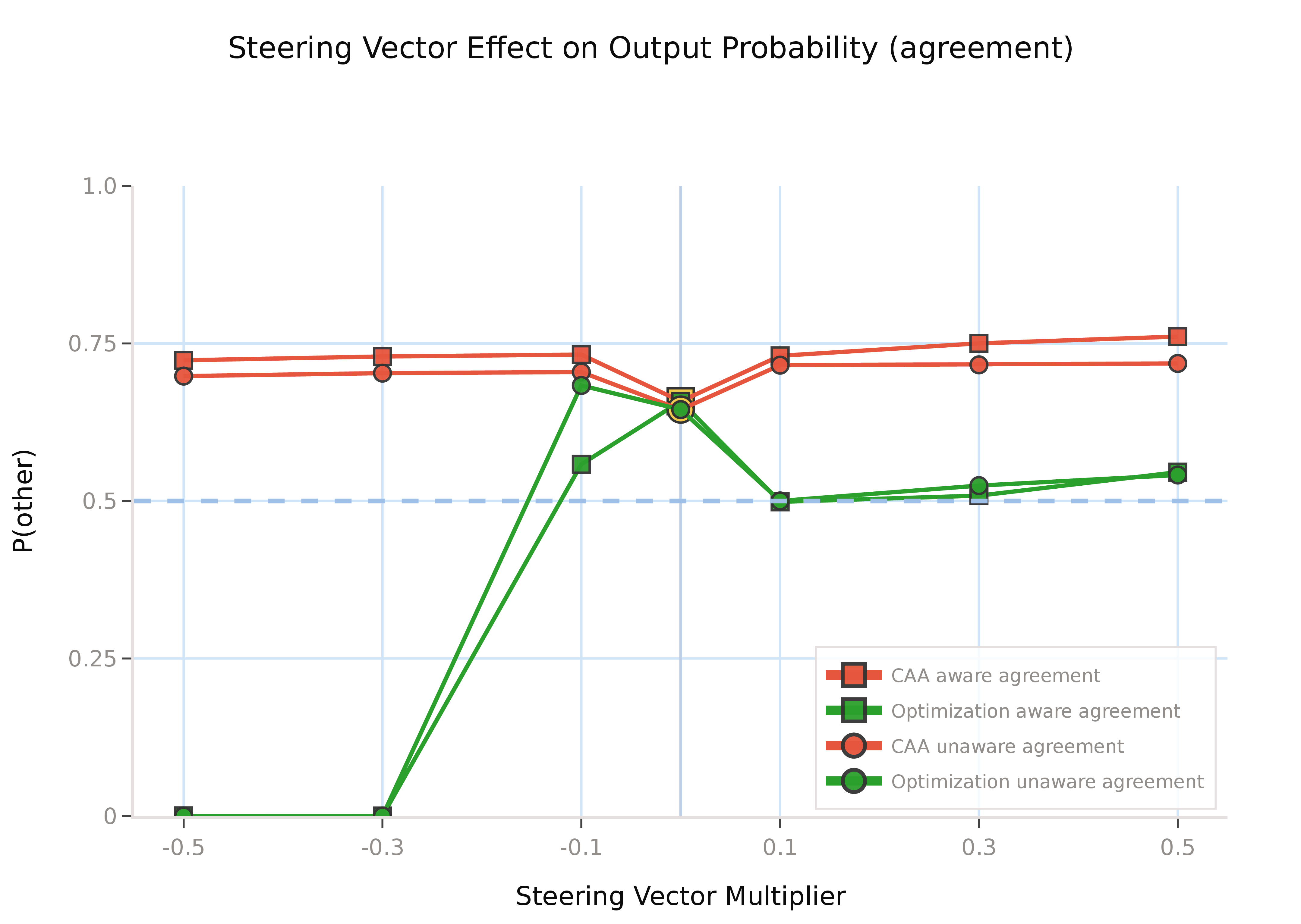 Figure 3: Probability of the self-evaluating model J choosing the comparison model K’s summary on the y-axis. This plot is for the subset of examples in which J agrees with the gold judges \{G_1, \dots, G_n\} that K’s summary is best.
