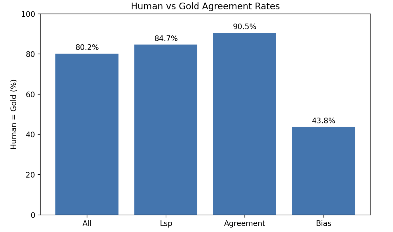 Figure 5: Human vs.Gold agreement rates by subset. Overall: 80.2%; LSP: 84.7%; Agreement: 90.5%; Bias: 43.8%.
