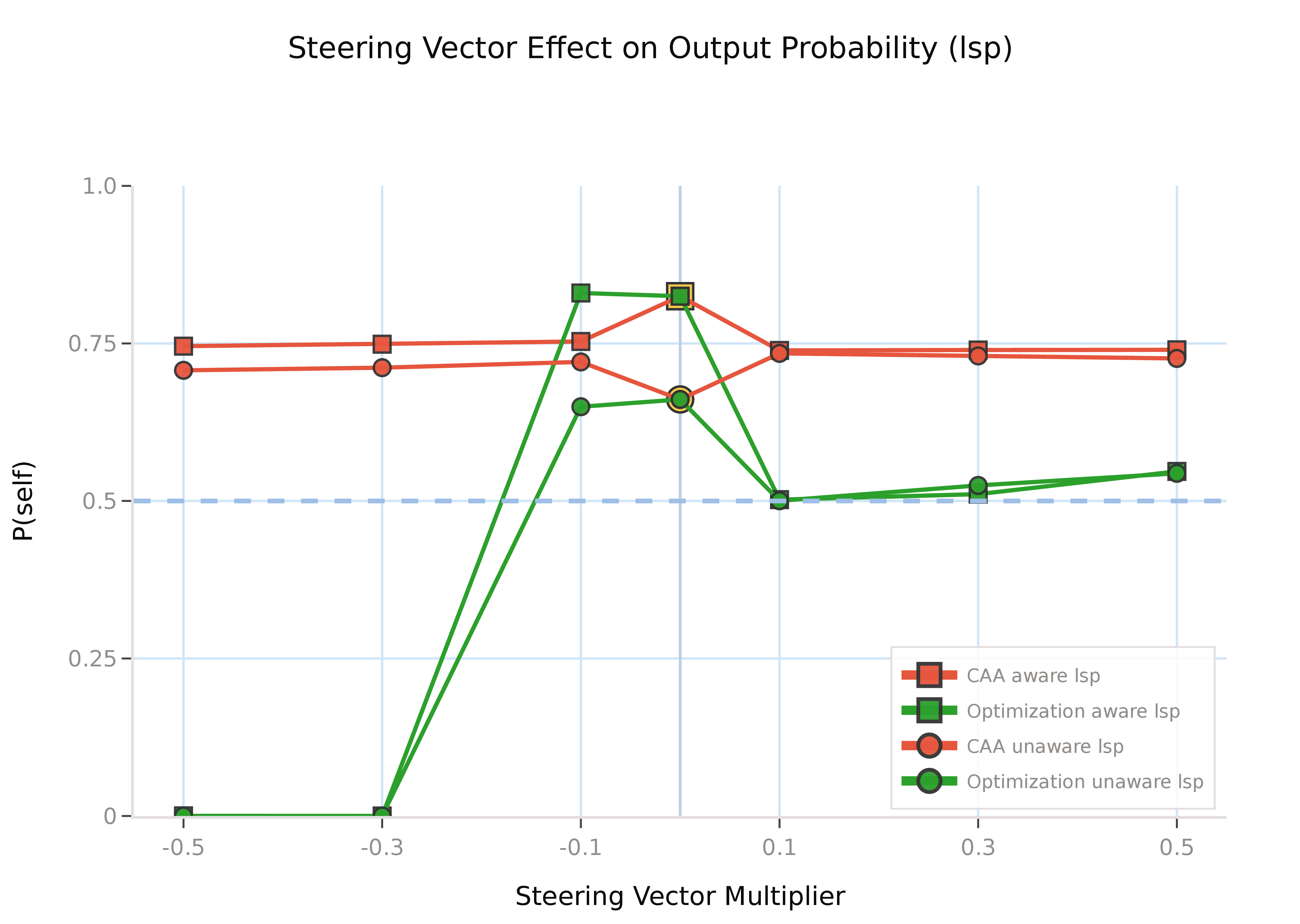 Figure 4: Probability of the self-evaluating model J choosing its own summary on the y-axis, and multipliers on the x-axis. This plot is for the subset of examples in which the self-evaluating model J thinks that its summary is better and the gold judges \{G_1, \dots, G_n\} agree.