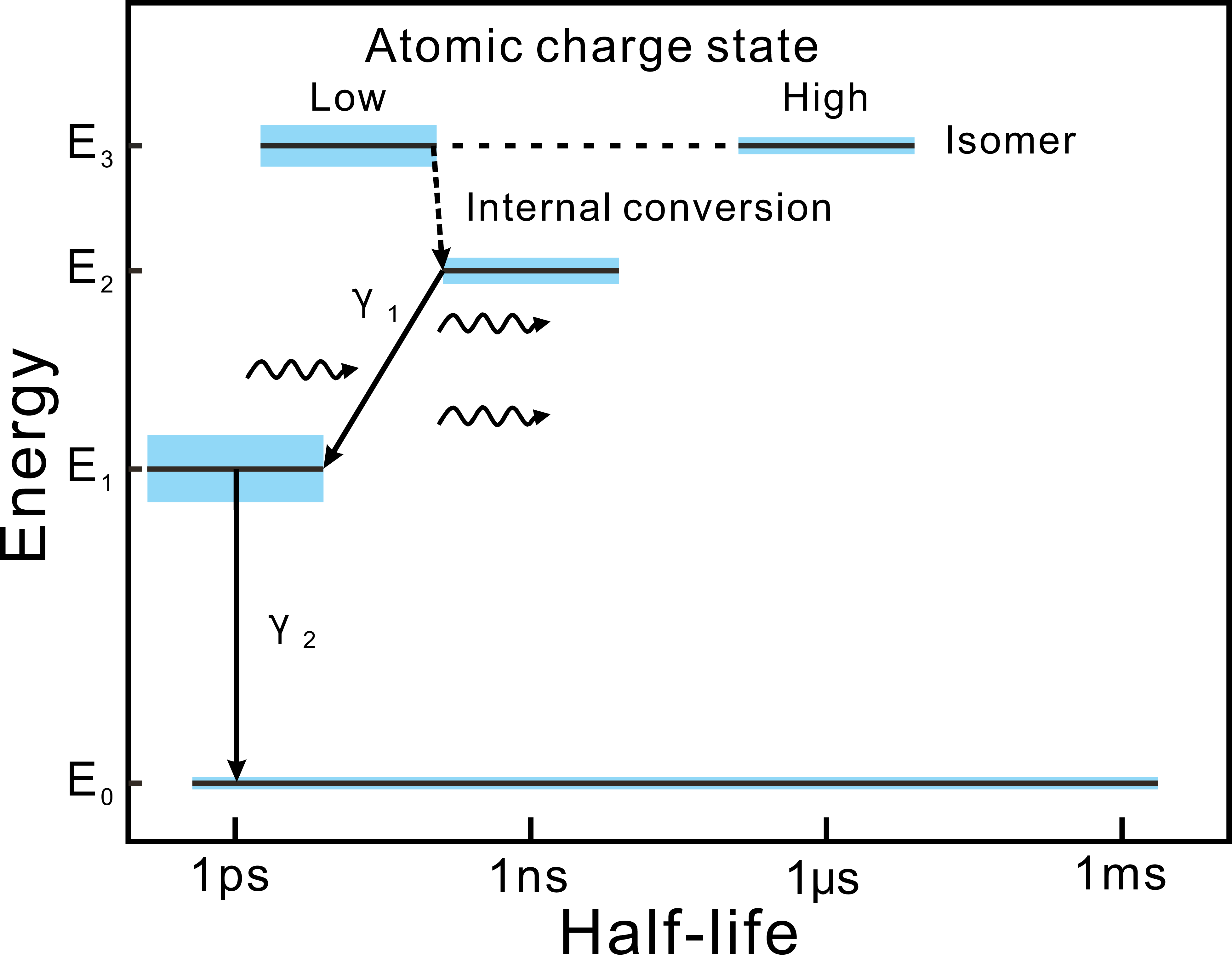Figure 1: The diagram illustrates an ideal four-level nuclear laser scheme. Blue shading indicates the spectral linewidth. The ions can be stored in the isomeric state E_3 with a relatively long lifetime in highly-charged atomic charge states, and promptly decay to the upper laser level E_2 via changing the charge state. The lower laser level E_1 has a short lifetime to achieve a sufficiently broad linewidth of \gamma_1. The E_0 level is a lower-lying excitation state or the ground state.