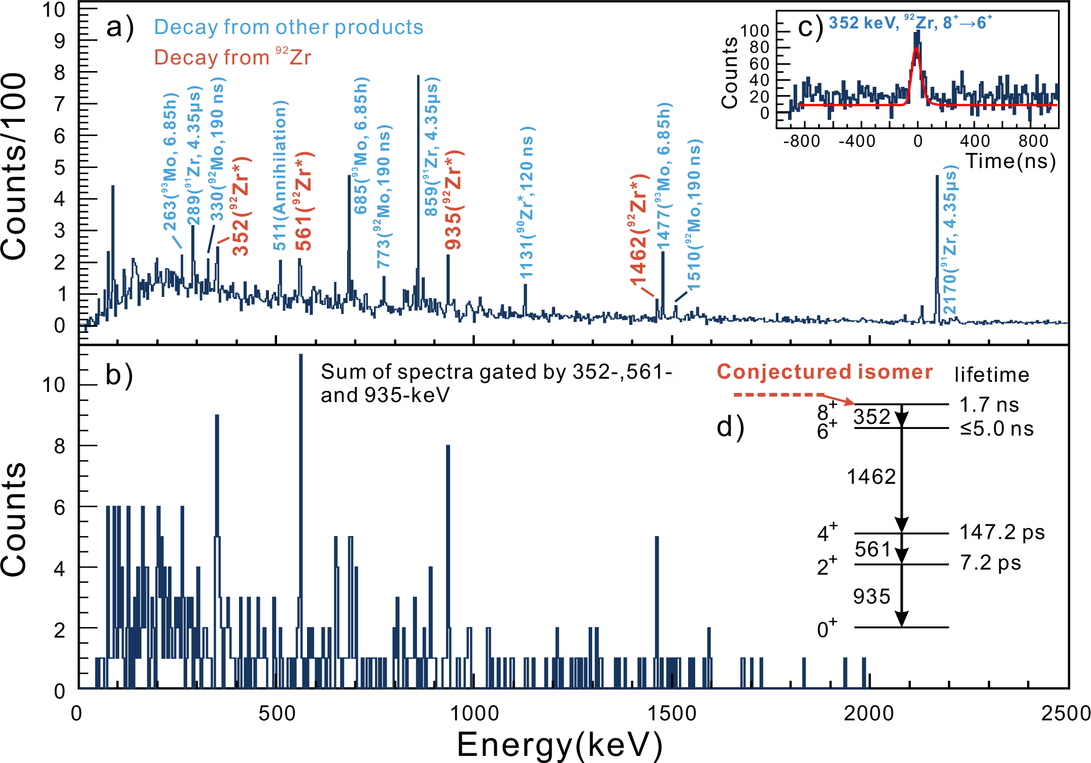 Figure 2: (a) Implantation-coincident \gamma-spectrum with background subtracted. (b) Gated spectrum demonstrating the coincidences for the 935-, 561-, 1462-, and 352-keV transitions. (c)The time spectra between the gamma rays and implantation signals recorded by the HPGe detector and scintillator. (d) Partial level scheme of ^{92}Zr together with the conjectured isomeric state.