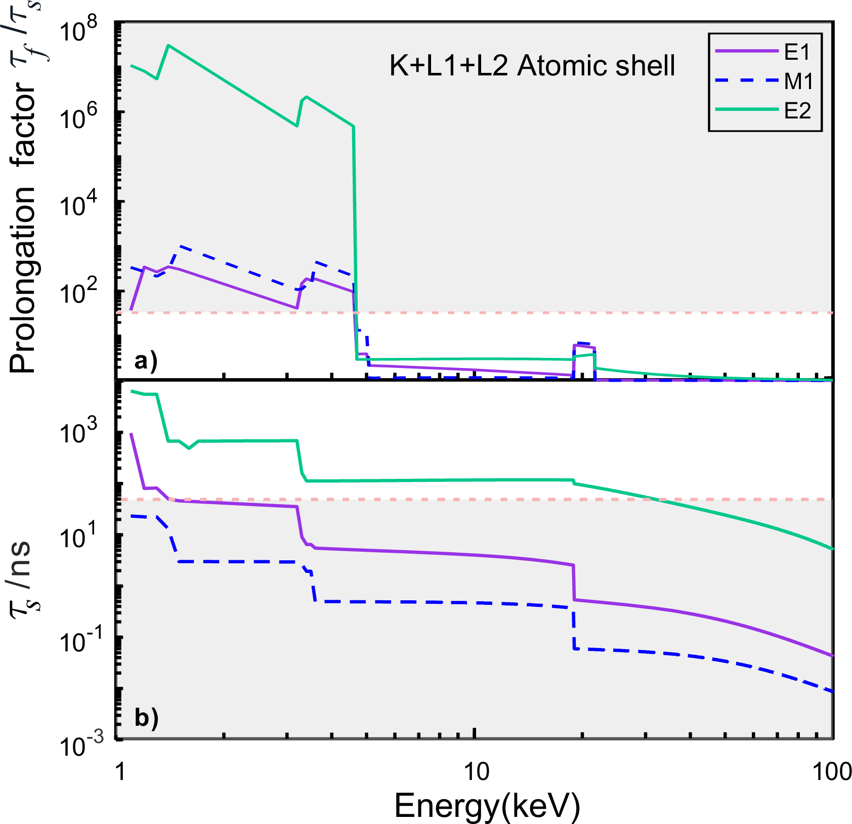 Figure 3: The prolongation factor and the \tau_s changes with the energy of the transition depopulating the isomer, assuming E1, M1 and E2 character, respectively.