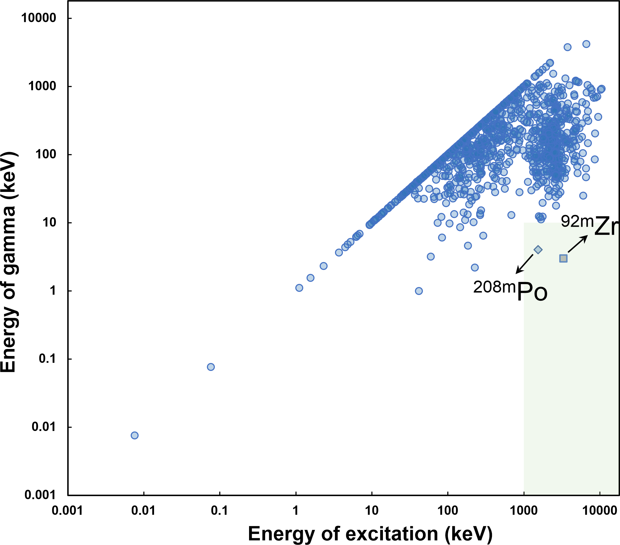 Figure 5: The scatter diagram correlates the excitation energy and depopulating \gamma-ray energy of isomeric nuclei with a single decay channel[30].