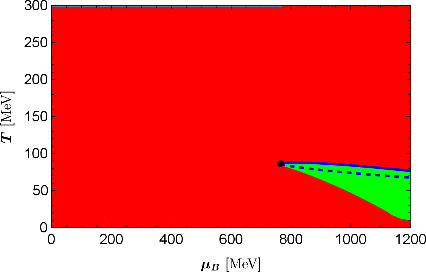 Figure 5: The phase diagram of these two hairy phases in parameter space of (\mu_B,T). The U-shaped blue curve represents the phase boundary between these two phases. The type I hairy phase, denoted by the red region persist throughout the exterior domain of the boundary line, while the type II hairy phase is described by the green region. The blue dashed segment of the phase boundary represents a first-order phase transition line, while the blue solid segment denotes a third-order phase transition line. These two transition line terminates at a critical point (\mu_B^{\text{crit}},T_{\text{crit}})=(765.51,86.54)\text{MeV} which is indicated by the black dot.