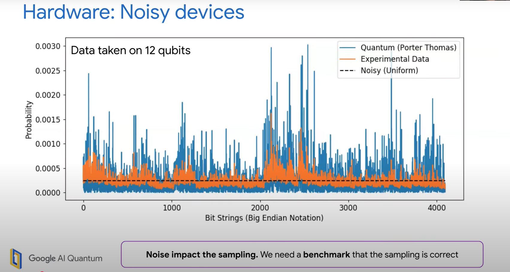 Figure 2: Example in Ref. [3]: Component probabilities of a random state of a system with 12 qubits. Blue bars depict the values of an exact quantum calculation on a classical device, while orange bars depict experimental (statistical) values obtained with a quantum device.