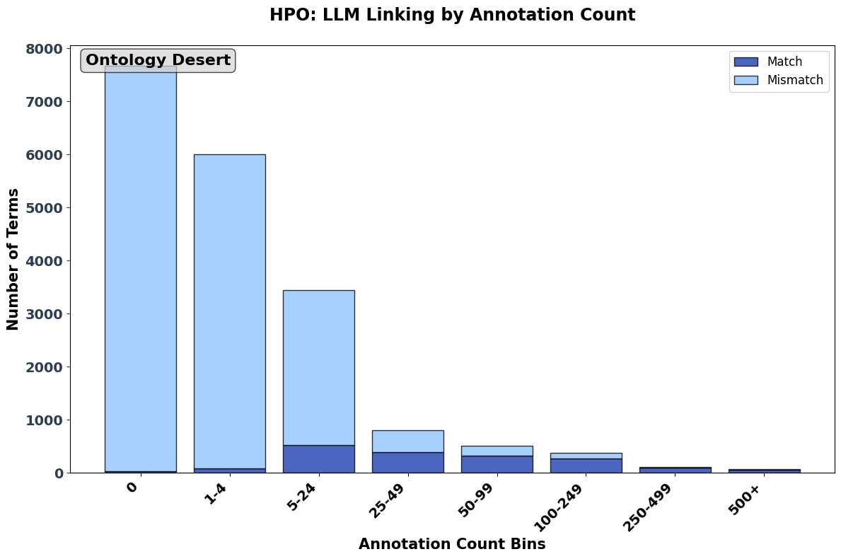 Figure 5: Annotation count predicts linking success for HPO terms. Results shown for LLaMa 3.1 405B. Terms with no annotations (bin 0) have the highest failure rates. Note the distribution of annotations for terms is Zipfian with many terms with few counts (bin 0) and few terms with many counts (see bins to the far right). Dark blue shading shows terms correctly linked to ID, light blue shading shows failed linkings.