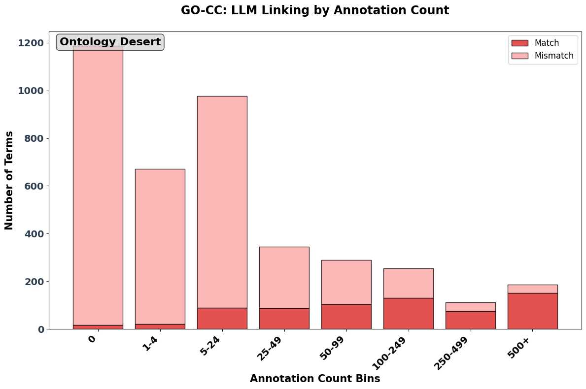 Figure 6: Annotation count predicts linking success for GO terms. Results are shown for LLaMa 3.1 405B. Terms with no annotations (bin 0) have the highest failure rates. Note the distribution of annotations for terms is Zipfian with many terms with few counts (bin 0) and few terms with many counts (see bins to the far right) . Light red shading shows failed linking. Dark red shading shows correctly linked terms. Importantly, as annotation count increases so does linking accuracy.