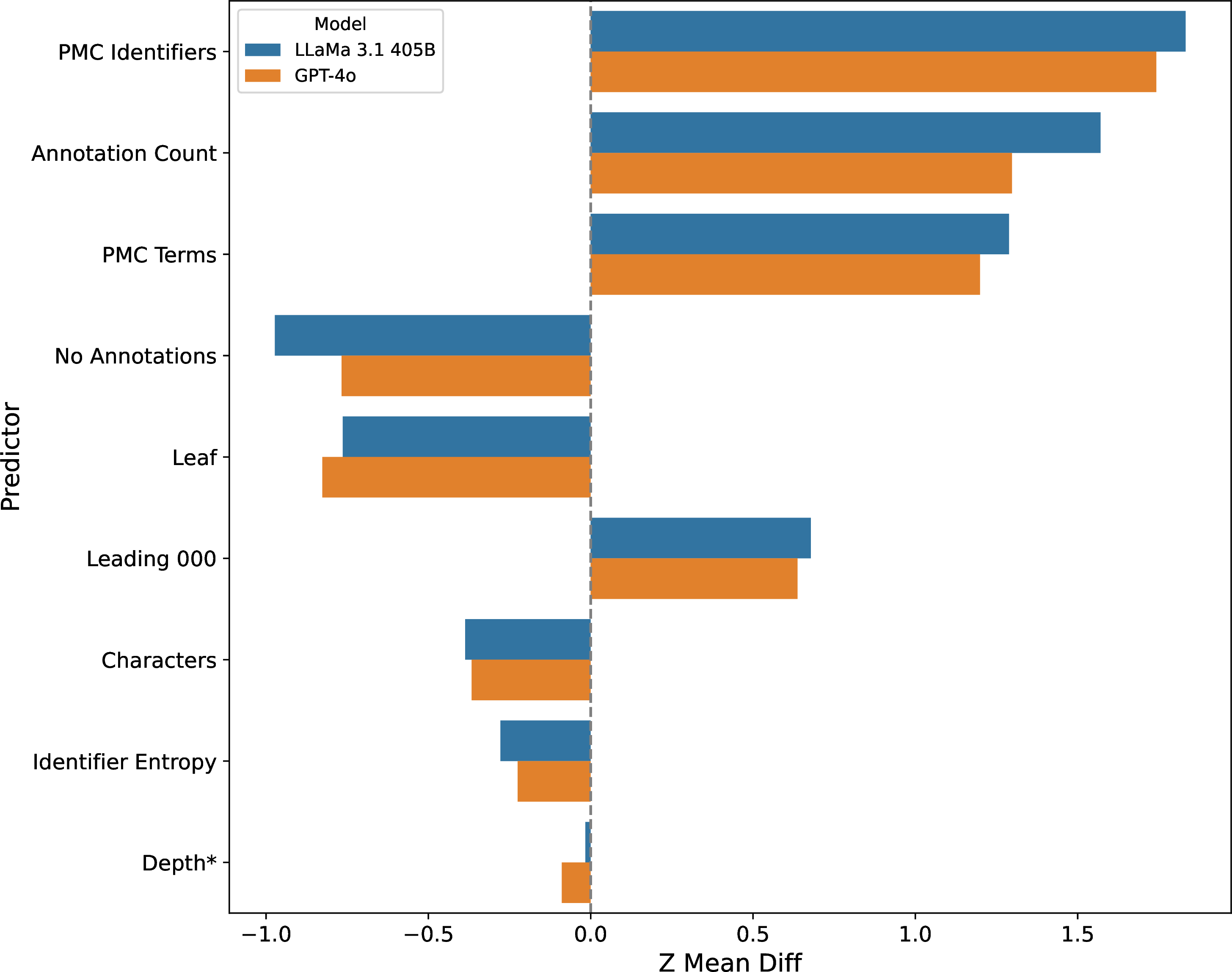 Figure 2: Univariate predictors of successful term-to-identifier linking for GO-CC. Bars show the difference in mean standardized (z-score) feature values between correctly and incorrectly linked terms. Features are sorted by absolute effect size, with the largest differences shown at the top. Positive bars (e.g., Annotation Count) indicate higher values for correctly linked terms, while negative bars (e.g., No Annotations) indicate higher values for incorrect links. Results are shown for GPT-4o (blue) and LLaMa 3.1 405B (orange), which demonstrate broadly similar patterns.