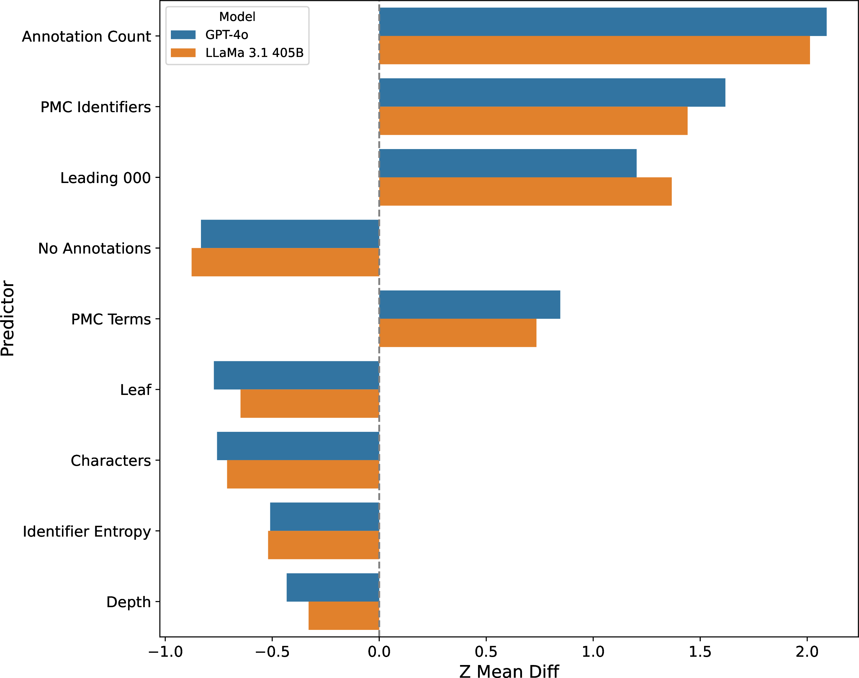 Figure 1: Univariate predictors of successful term-to-identifier linking for HPO. Bars show the difference in mean standardized (z-score) feature values between correctly and incorrectly linked terms. Features are sorted by absolute effect size, with the largest differences shown at the top. Positive bars (e.g., Annotation Count) indicate higher values for correctly linked terms, while negative bars (e.g., No Annotations) indicate higher values for incorrect links. Results are shown for GPT-4o (blue) and LLaMa 3.1 405B (orange), which demonstrate broadly similar patterns.