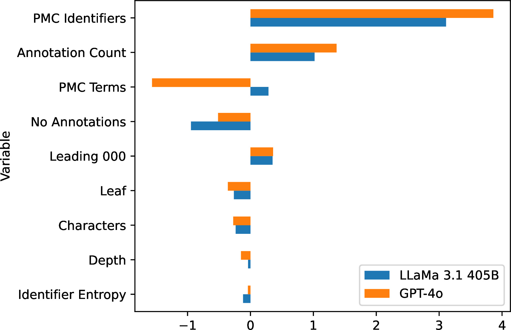 Figure 4: Standardized logistic regression coefficients for model to predict linking of GO term to GO identifiers. Coefficents are ranked from largest to smallest. LLaMa 3.1 405B model and GPT-4o model had a similar pattern with PMC Indentifiers and Annotation Count having the biggest coefficients.