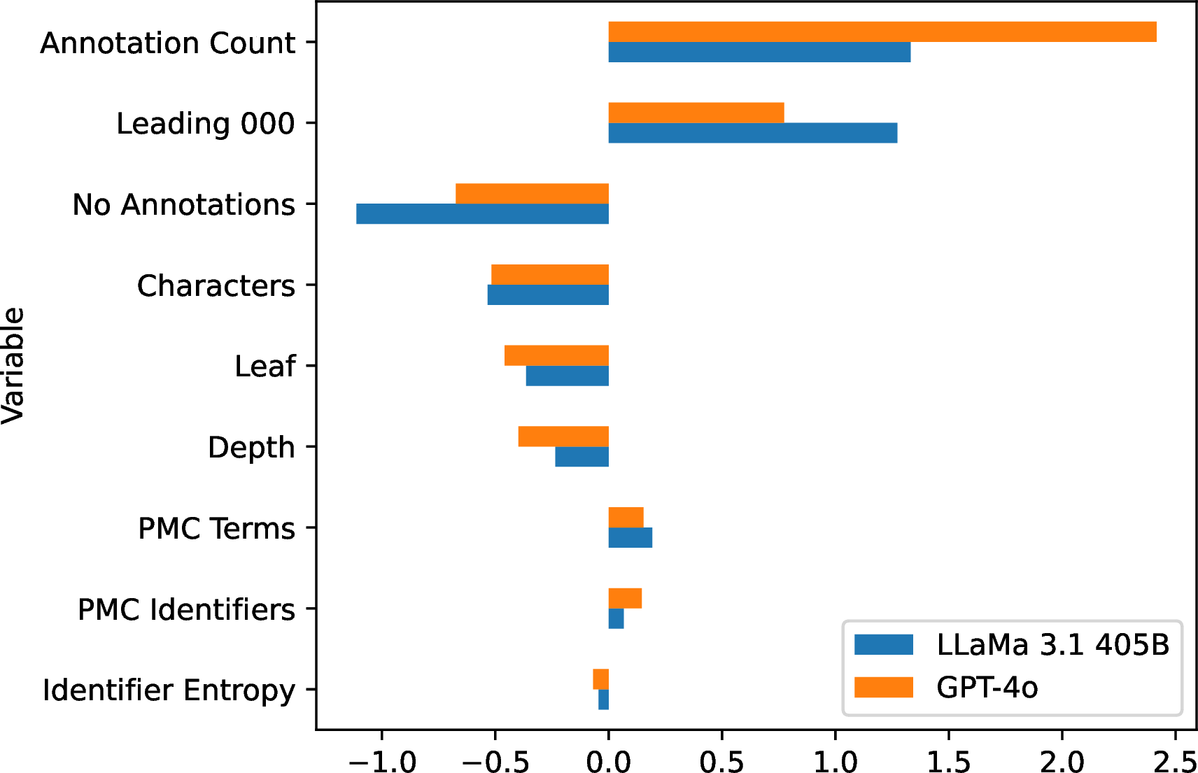Figure 3: Standardized logistic regression coefficients for model to predict successful linking of HPO terms to their identifiers for LLaMa 3.1 405B and GPT-4o. Both models showed a similar pattern with Annotation Count and Leading 000 as the largest positive coefficients and No Annotations as the largest negative coefficient in the models.