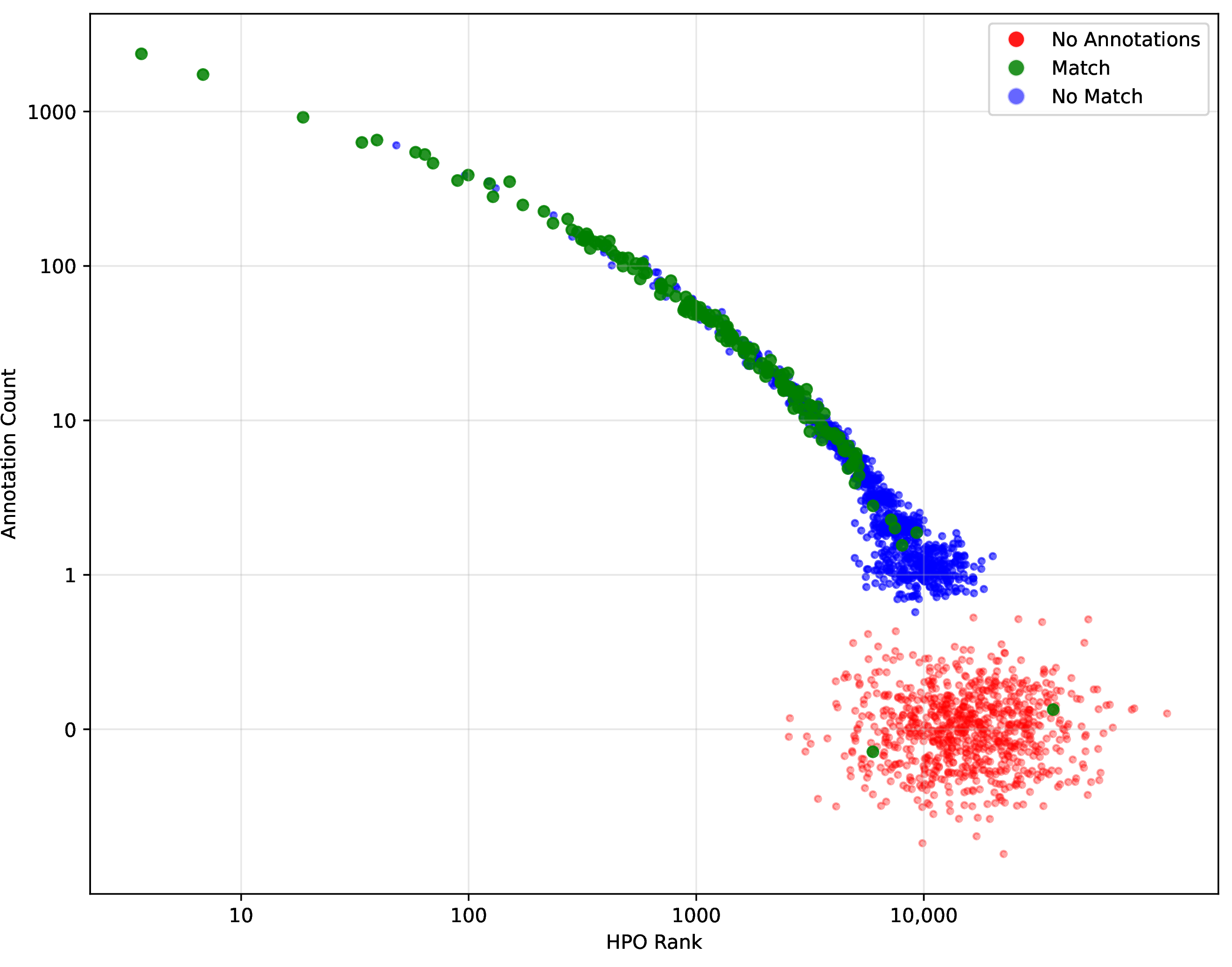 Figure 7: Zipf plot for HPO terms. Human Phenotype Ontology (HPO) terms are ranked by the number of disease annotations. The plot shows log-transformed rank (x-axis) versus log-transformed annotation count (y-axis). Correctly linked terms are shown in green, incorrectly linked terms in blue, and terms with no annotations in red. Correct matches cluster in the high-frequency head of the distribution, while unannotated terms dominate the long tail. Markers are jittered to reduce overlap, and 2,000 randomly selected terms are displayed to improve readability.