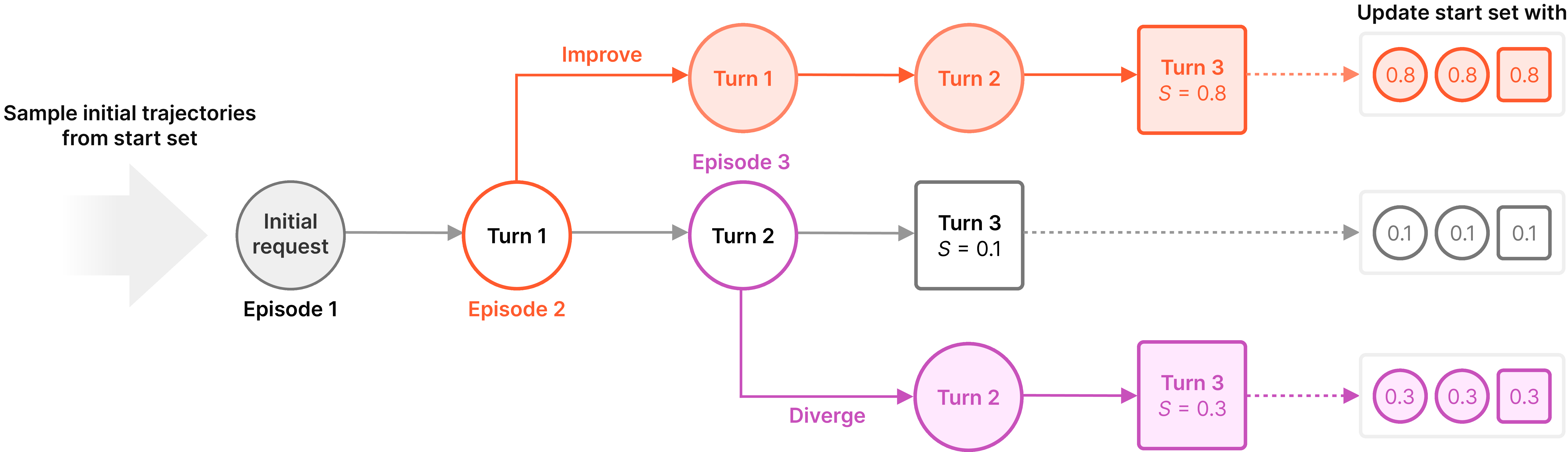 Figure 2: Overview of ExIt strategies. Each episode samples a new task (at turn 0) or selects a partial turn history from a previous episode as a starting point for self-iteration (either self-improvement or divergence). Partial histories are sampled by prioritizing those that led to higher GRPO group return variance.