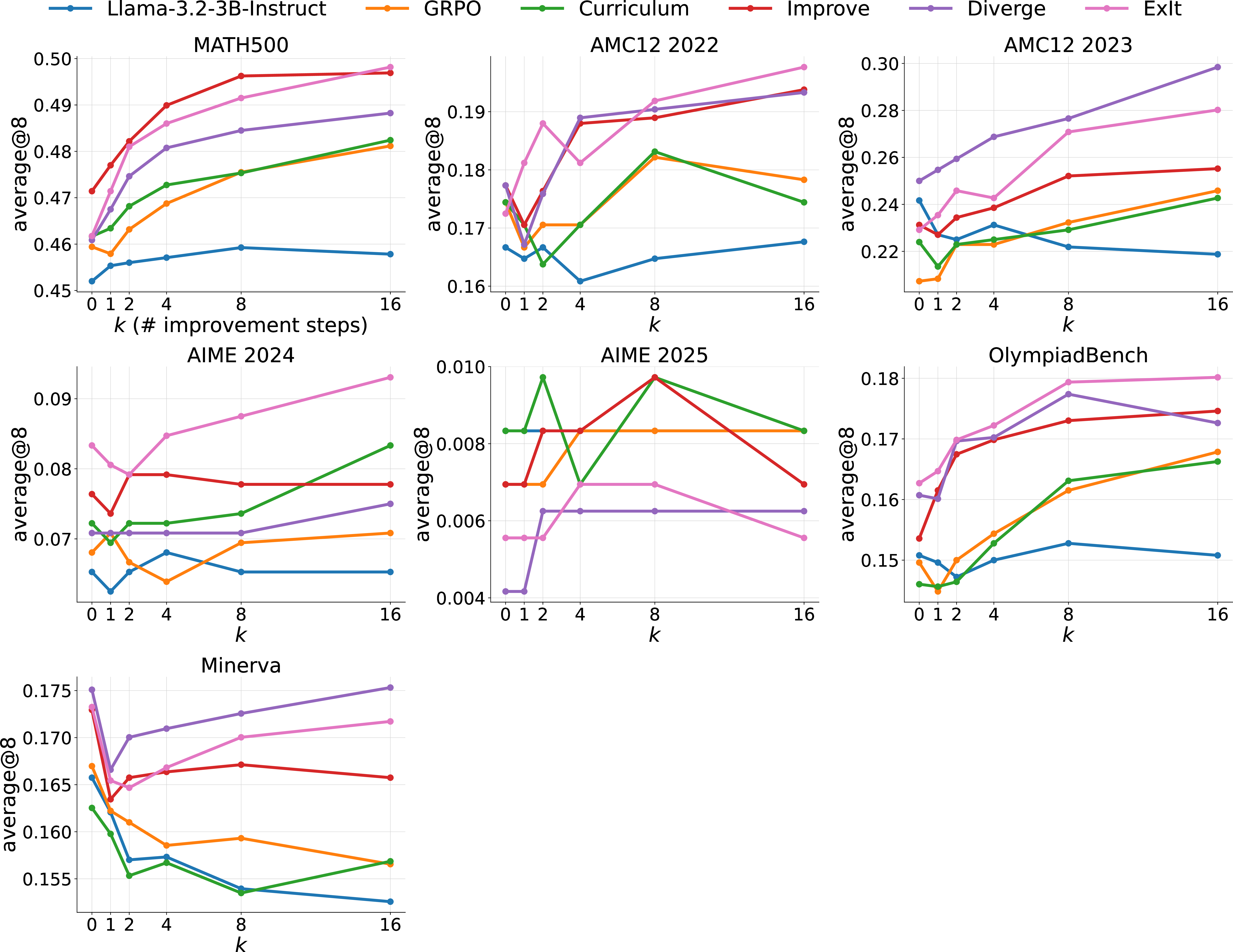 Figure 9: Net incorrect \rightarrow correct improvements across all held-out math splits. Total corrections are averages computed over 8 samples per problem for each of 3 checkpoints per method, and an equivalent number of samples per problem for Llama-3.2-3B-Instruct.