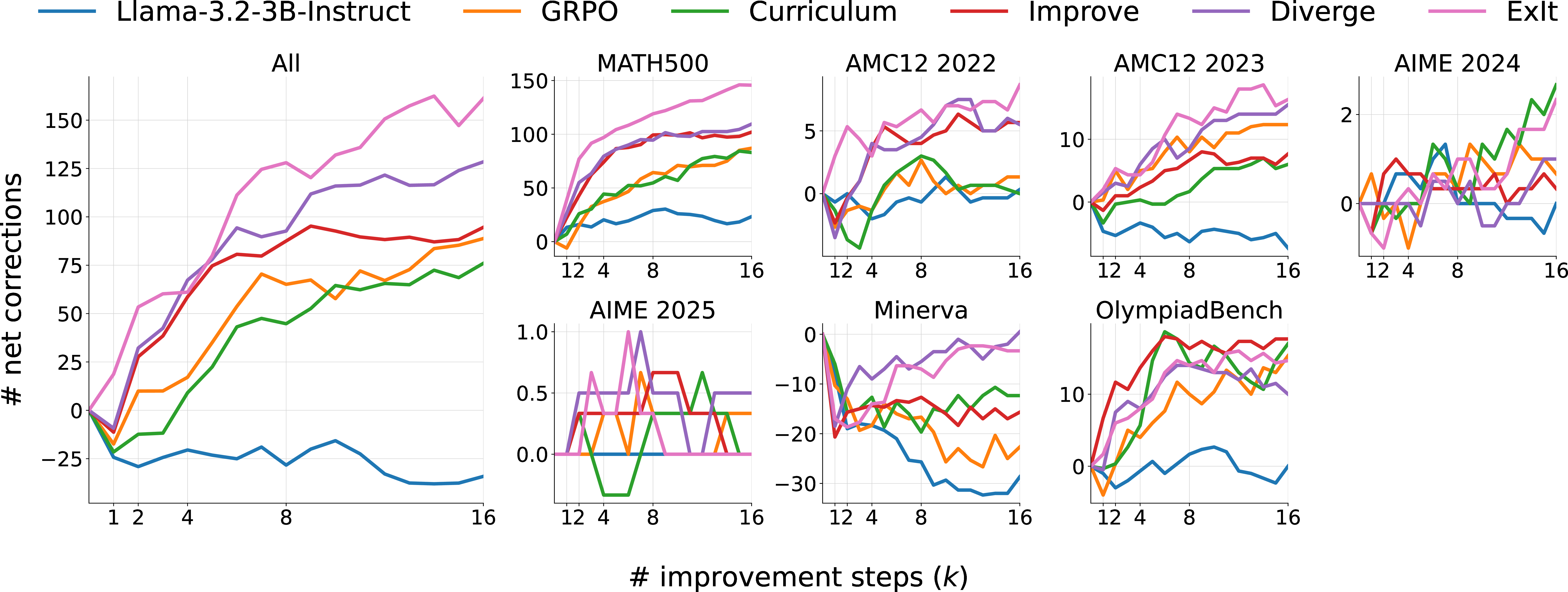 Figure 5: Net corrections across held-out math splits, computed over 8 samples per problem per checkpoint, averaged over 3 training runs per method (and an equivalent # samples/problem for Llama-3.2-3B-Instruct).