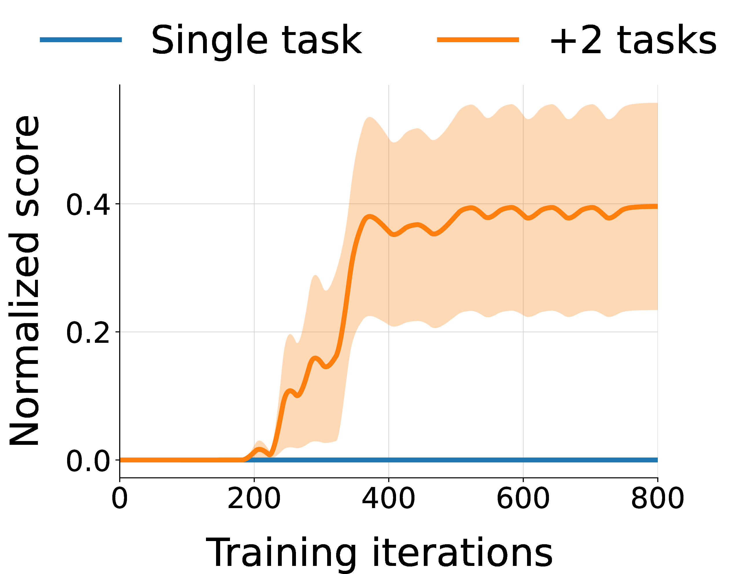 Figure 1: Simultaneously training with other tasks makes random-acts-of-pizza learnable.