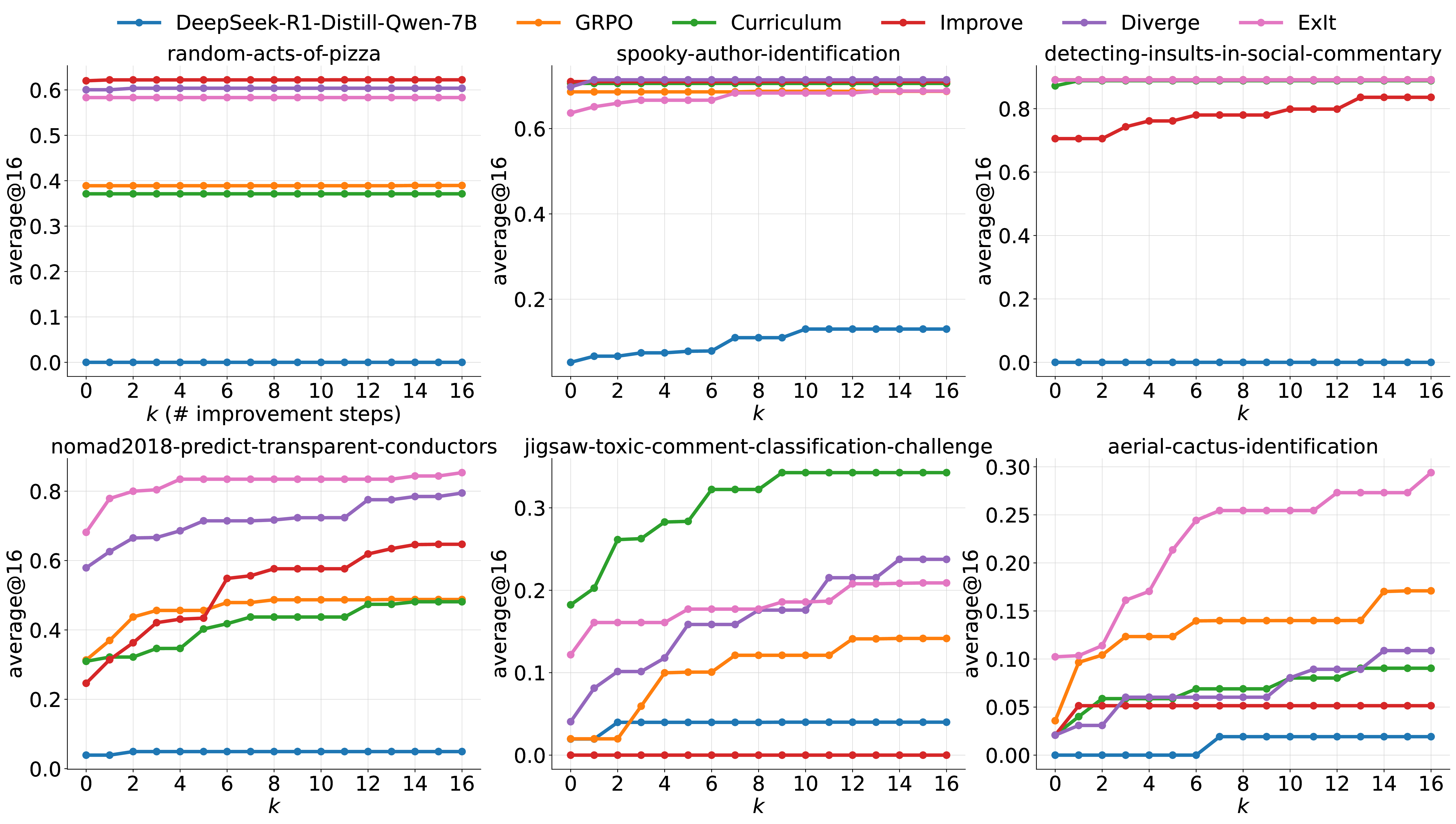 Figure 11: Improvement over 16 greedy-search steps using the initial model and the initial model fine-tuned using each method on train (top) and test (bottom) MLE-bench competitions.