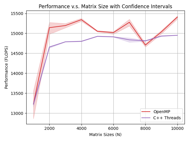 Figure 6: OpenMP and C++ Threads performance.
